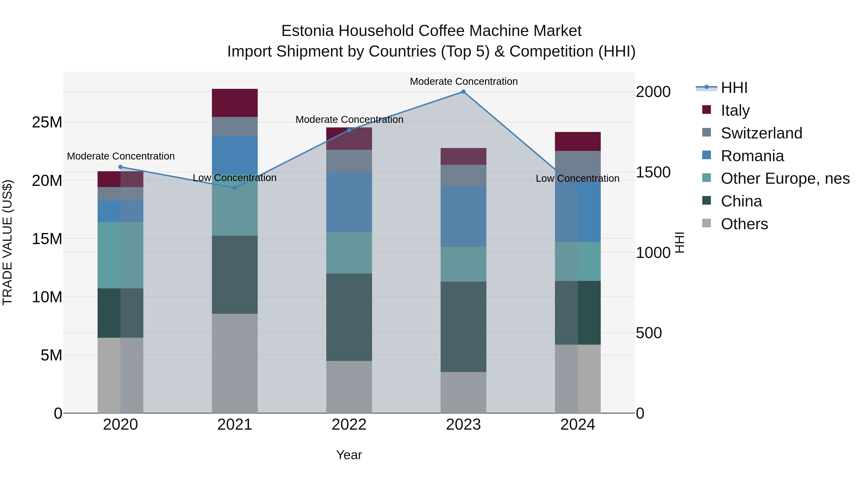 Estonia Household Coffee Machine Market Top 5 Importing Countries and Market Competition (HHI) Analysis