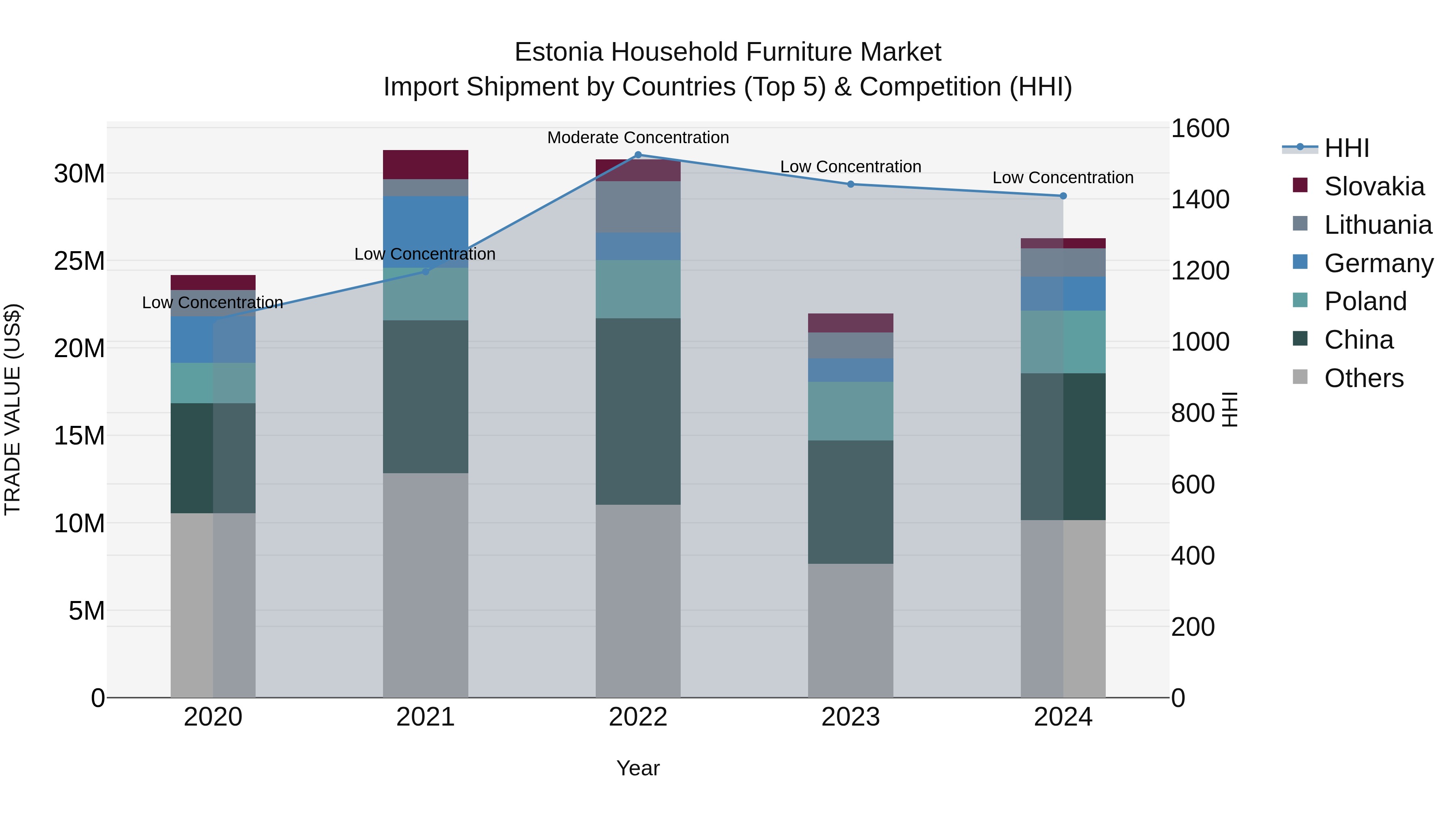 Estonia Household Furniture Market Top 5 Importing Countries and Market Competition (HHI) Analysis