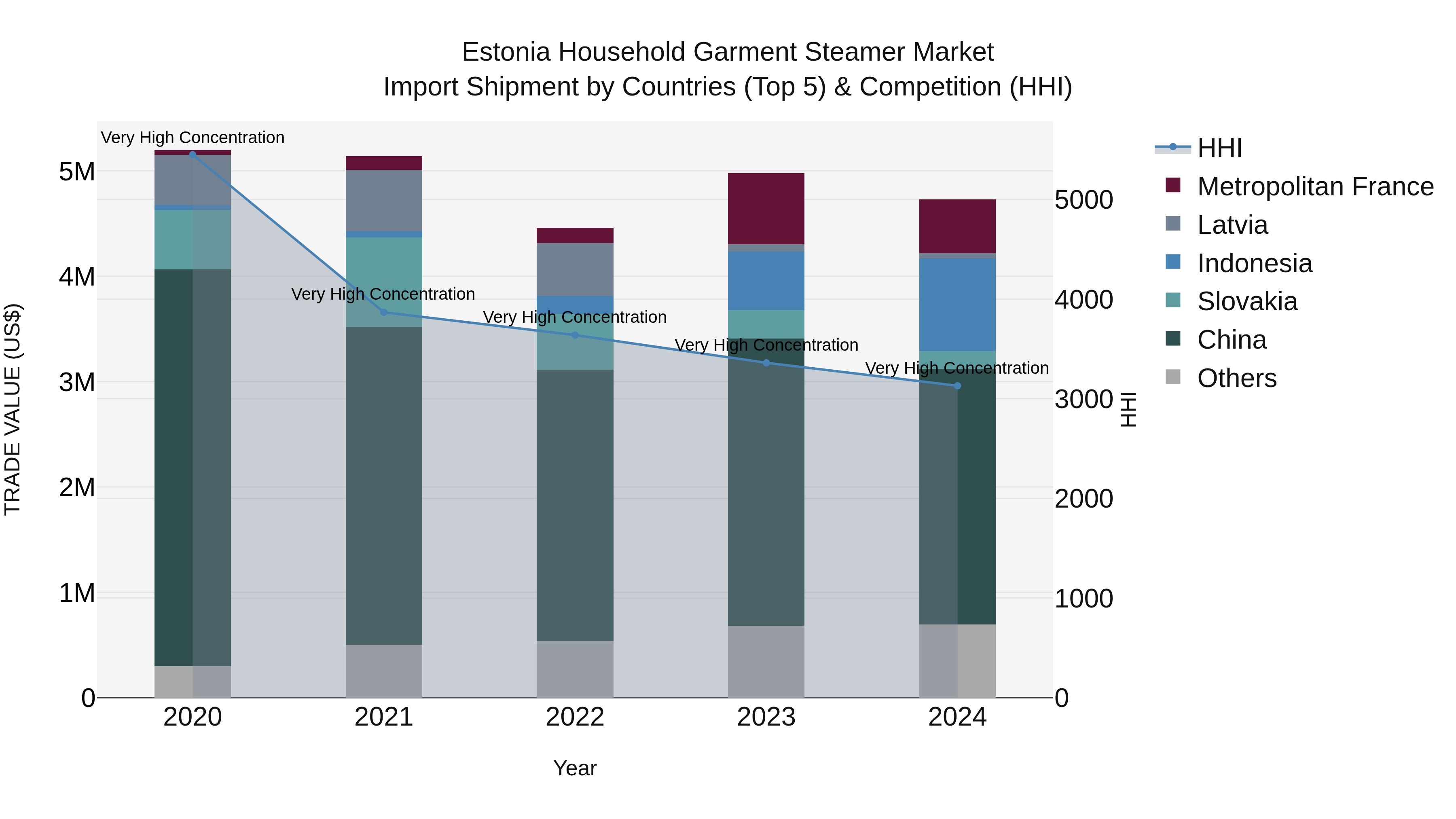 Estonia Household Garment Steamer Market Top 5 Importing Countries and Market Competition (HHI) Analysis