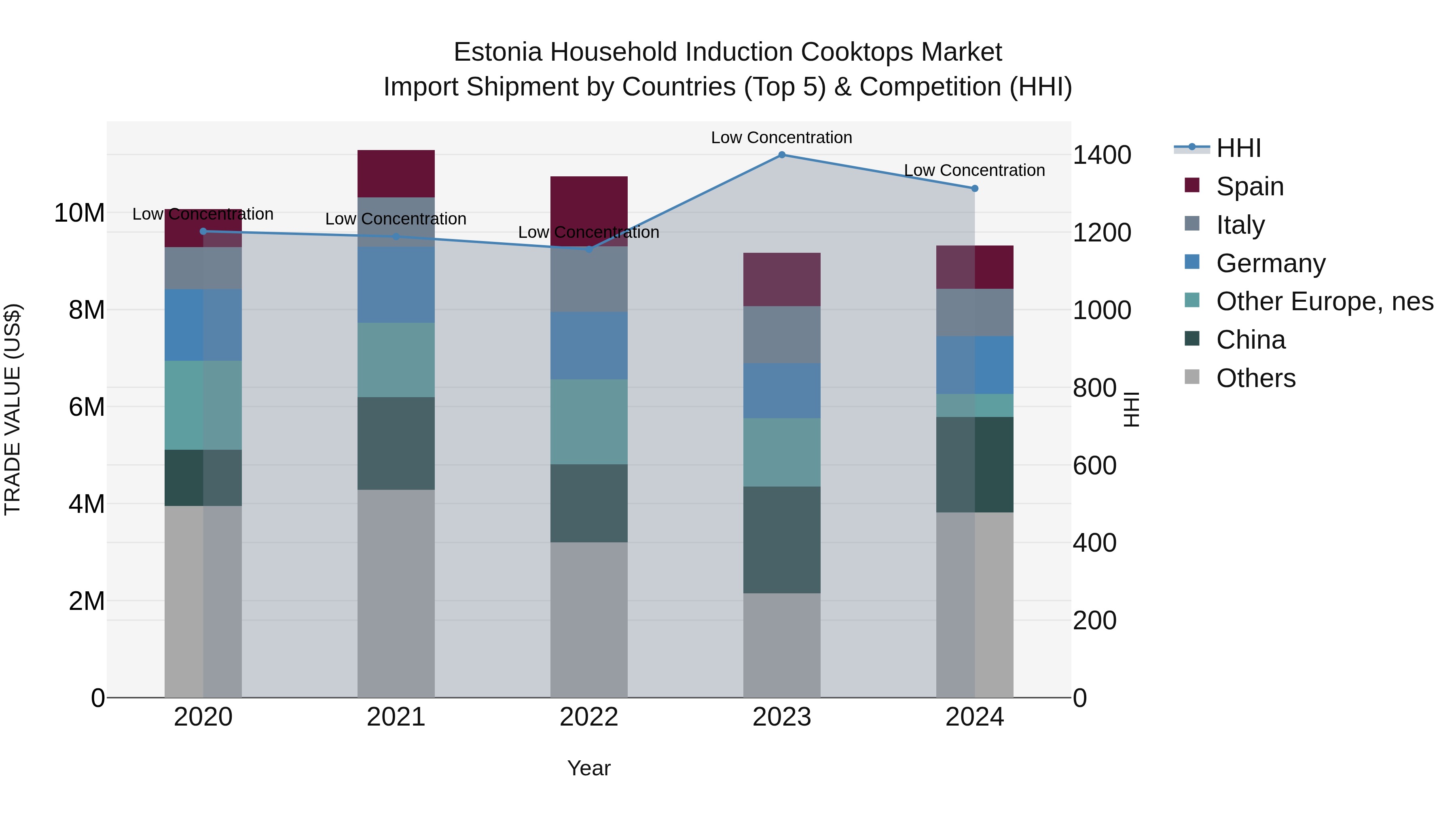 Estonia Household Induction Cooktops Market Top 5 Importing Countries and Market Competition (HHI) Analysis
