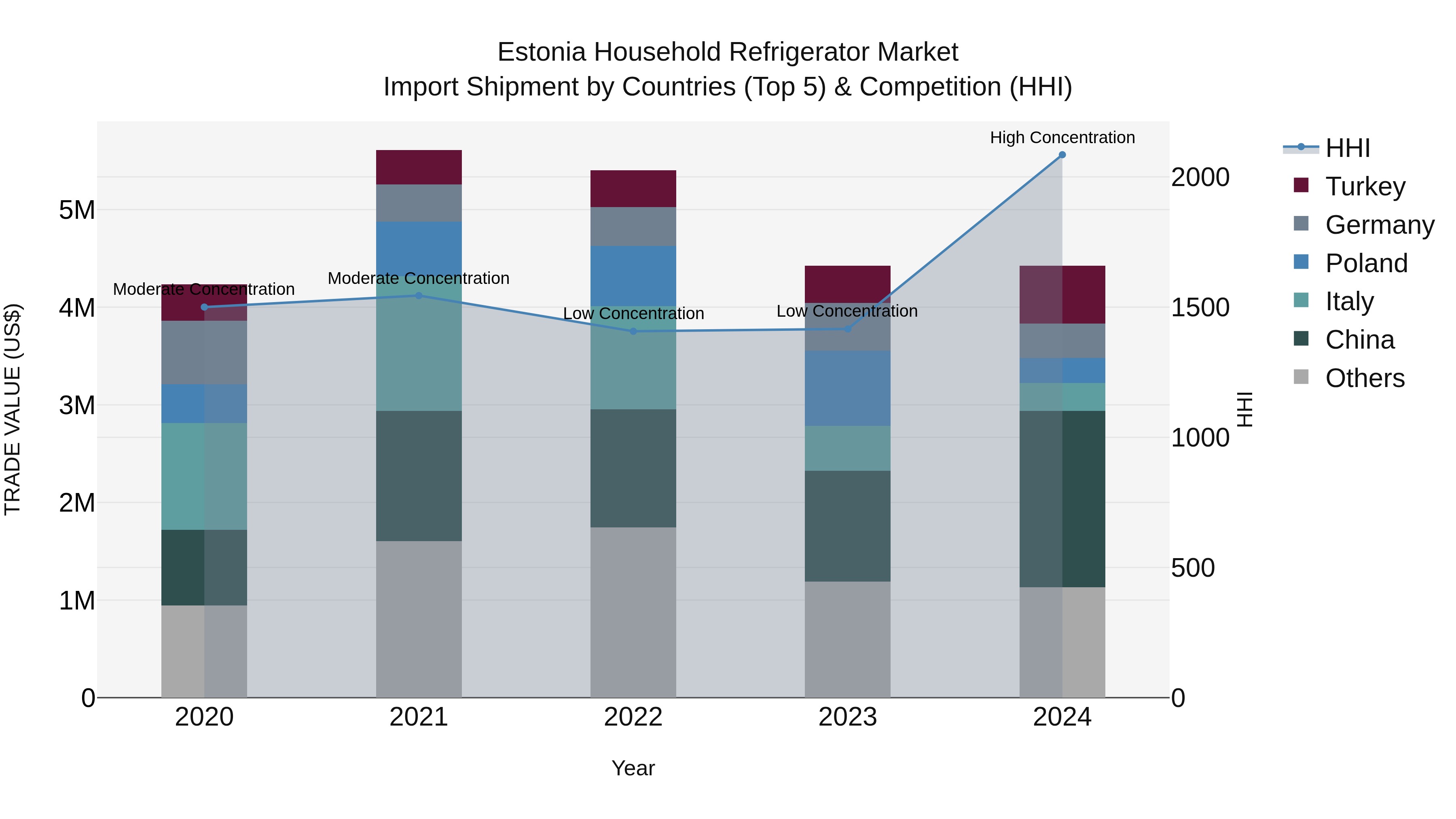 Estonia Household Refrigerator Market Top 5 Importing Countries and Market Competition (HHI) Analysis