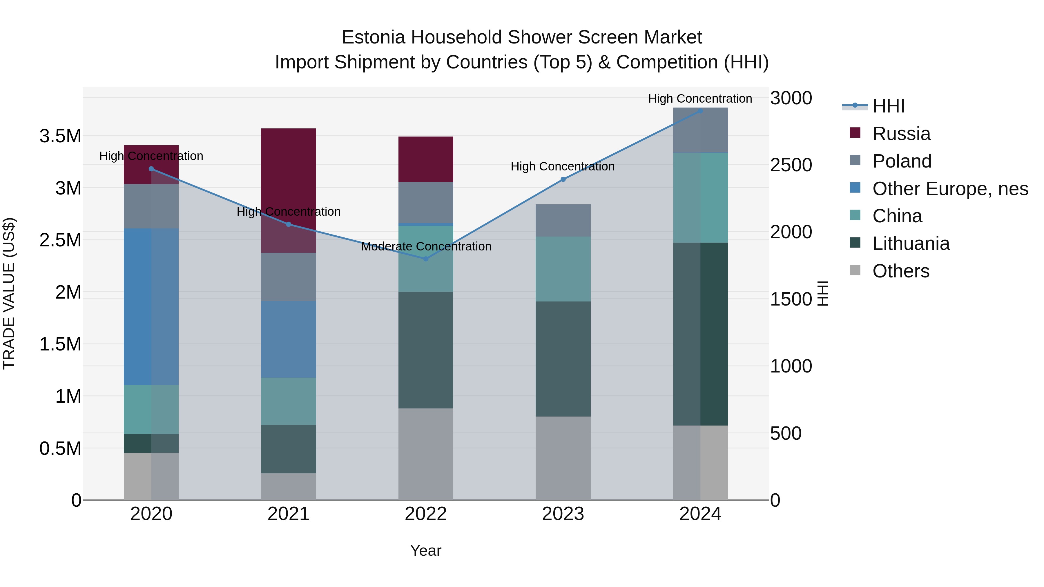 Estonia Household Shower Screen Market Top 5 Importing Countries and Market Competition (HHI) Analysis