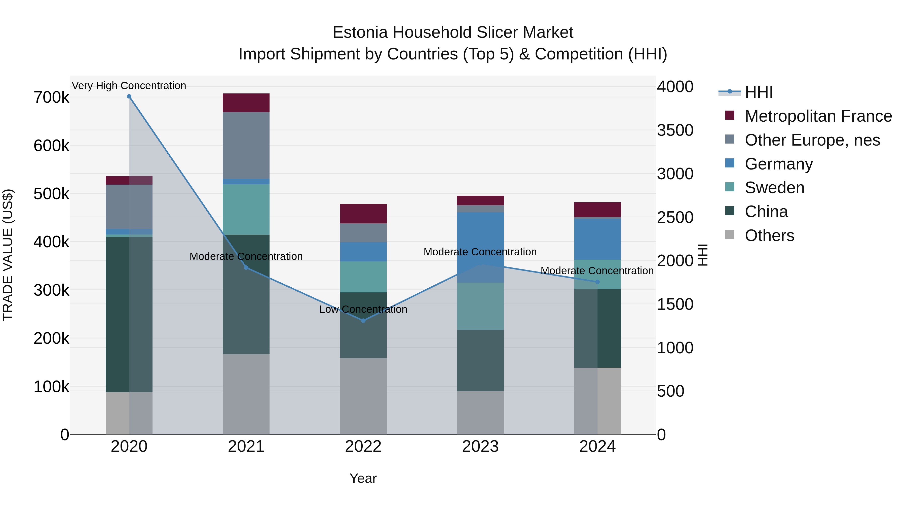 Estonia Household Slicer Market Top 5 Importing Countries and Market Competition (HHI) Analysis