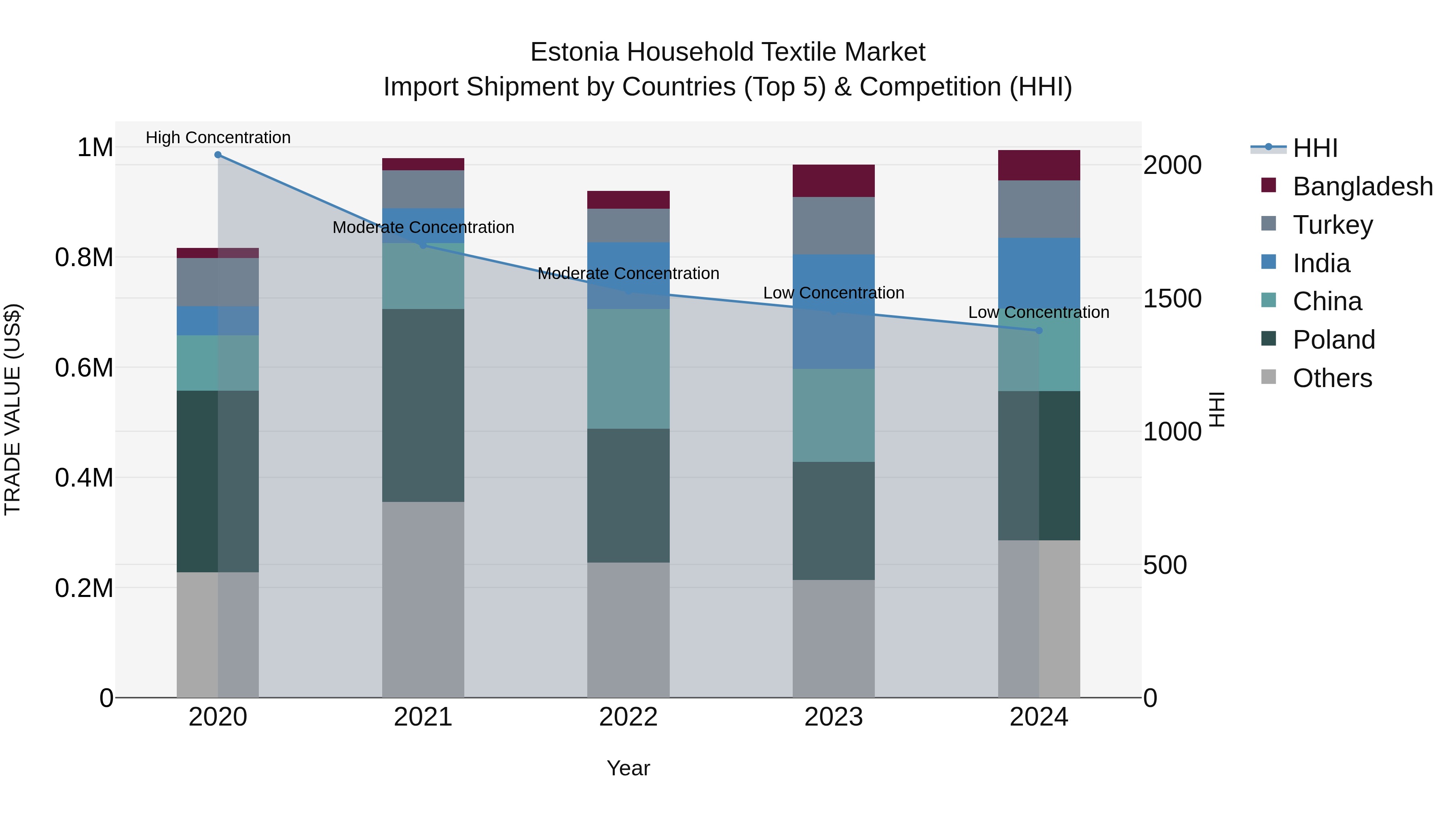 Estonia Household Textile Market Top 5 Importing Countries and Market Competition (HHI) Analysis