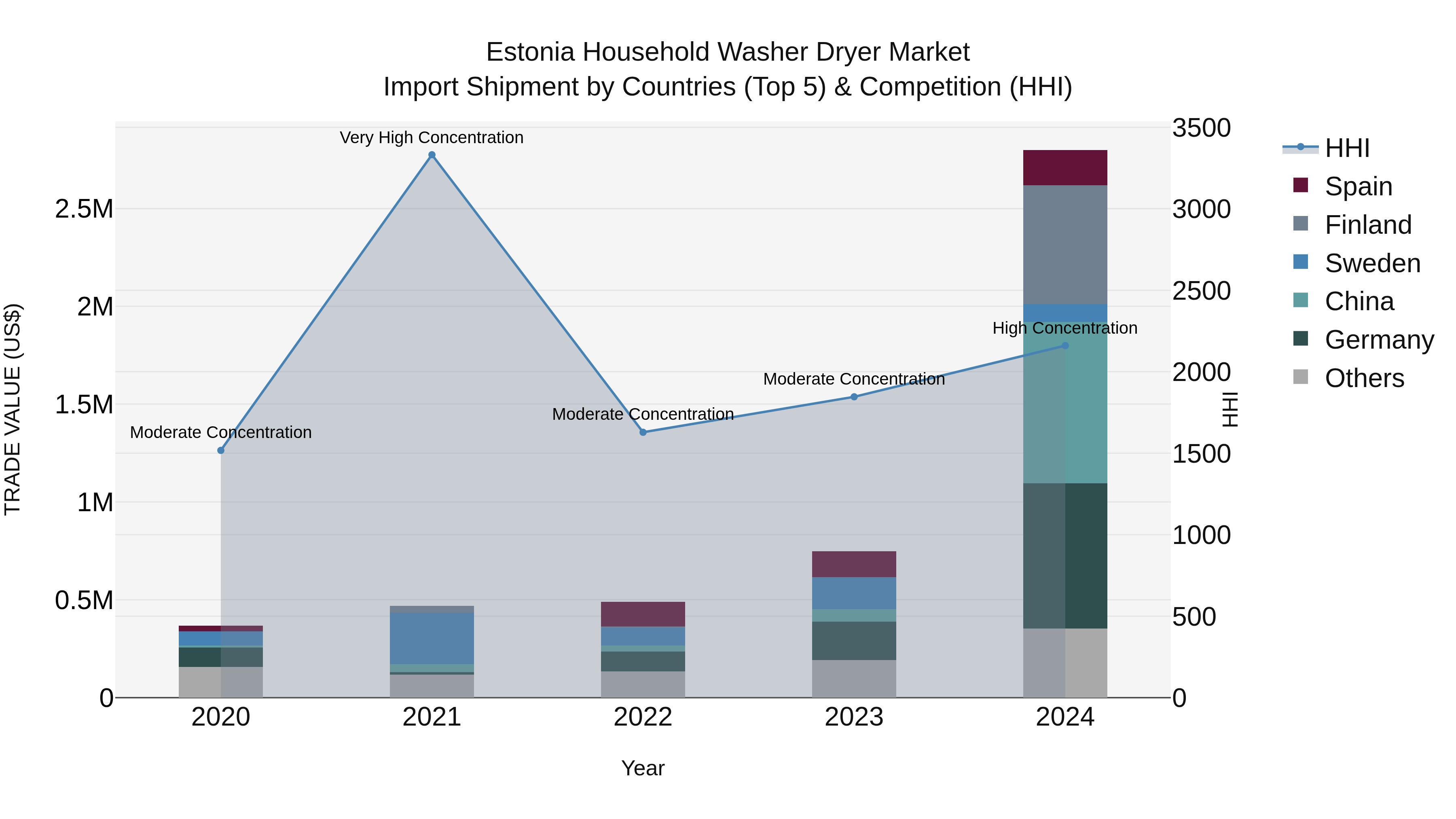 Estonia Household Washer Dryer Market Top 5 Importing Countries and Market Competition (HHI) Analysis