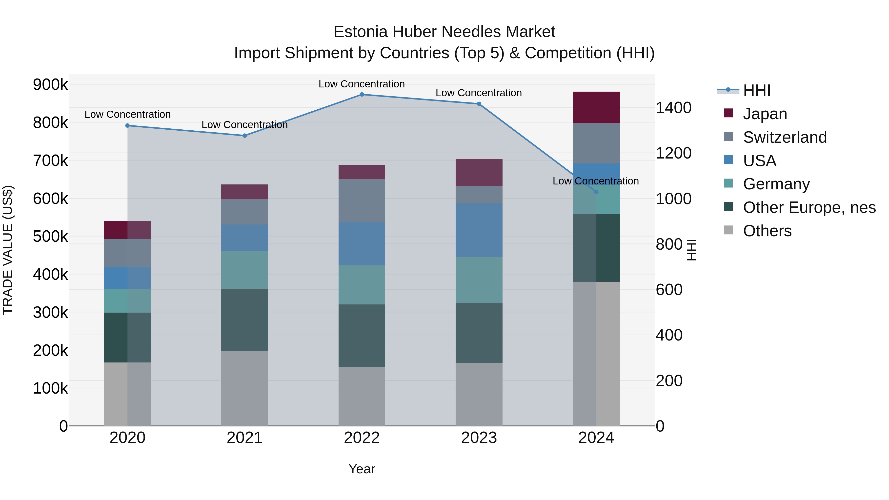 Estonia Huber Needles Market Top 5 Importing Countries and Market Competition (HHI) Analysis
