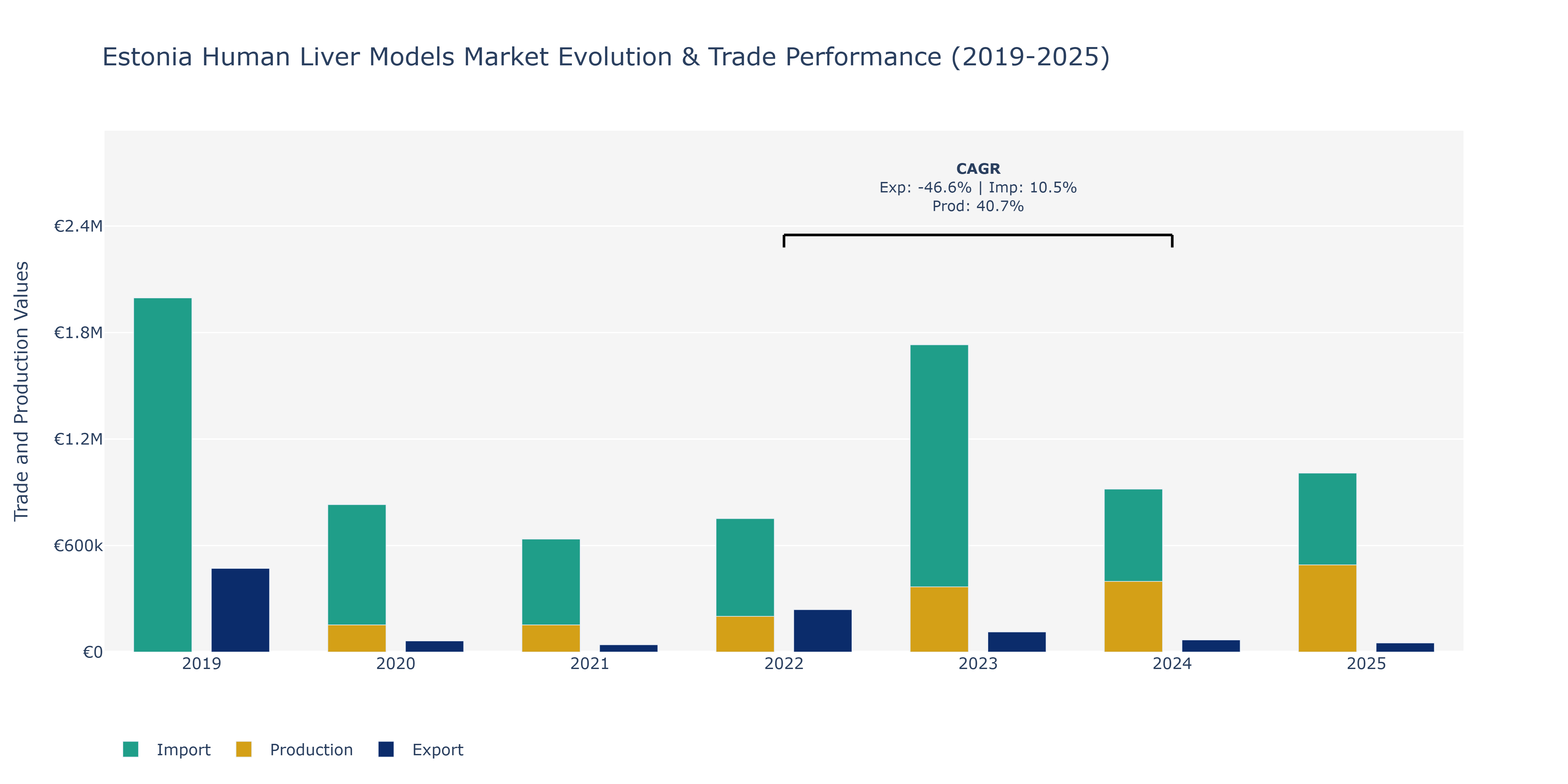 Estonia Human Liver Models Market: Production & Trade Performance (2019-2025)