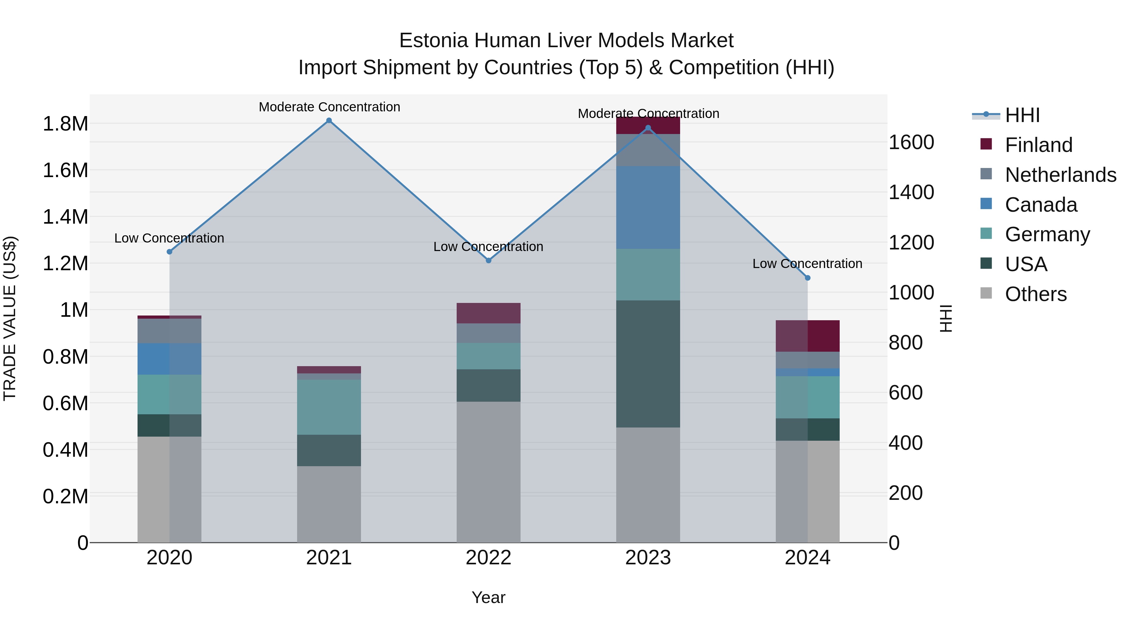 Estonia Human Liver Models Market Top 5 Importing Countries and Market Competition (HHI) Analysis