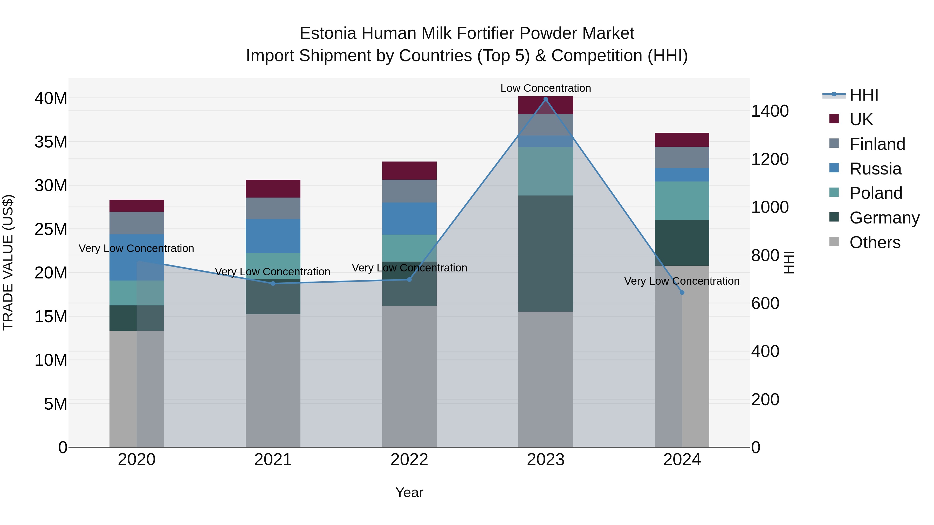 Estonia Human Milk Fortifier Powder Market Top 5 Importing Countries and Market Competition (HHI) Analysis