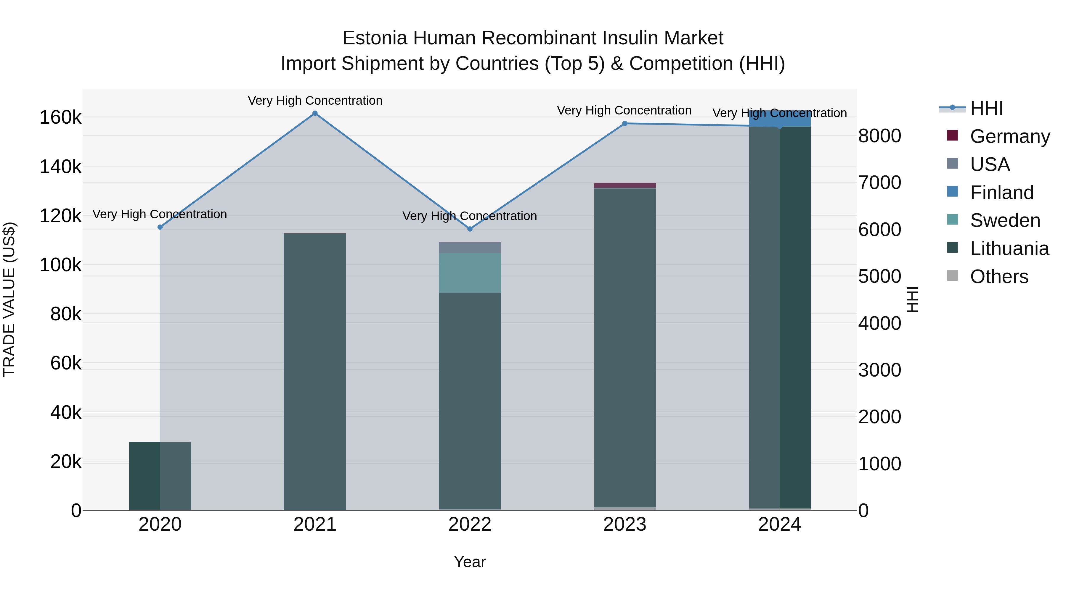 Estonia Human Recombinant Insulin Market Top 5 Importing Countries and Market Competition (HHI) Analysis