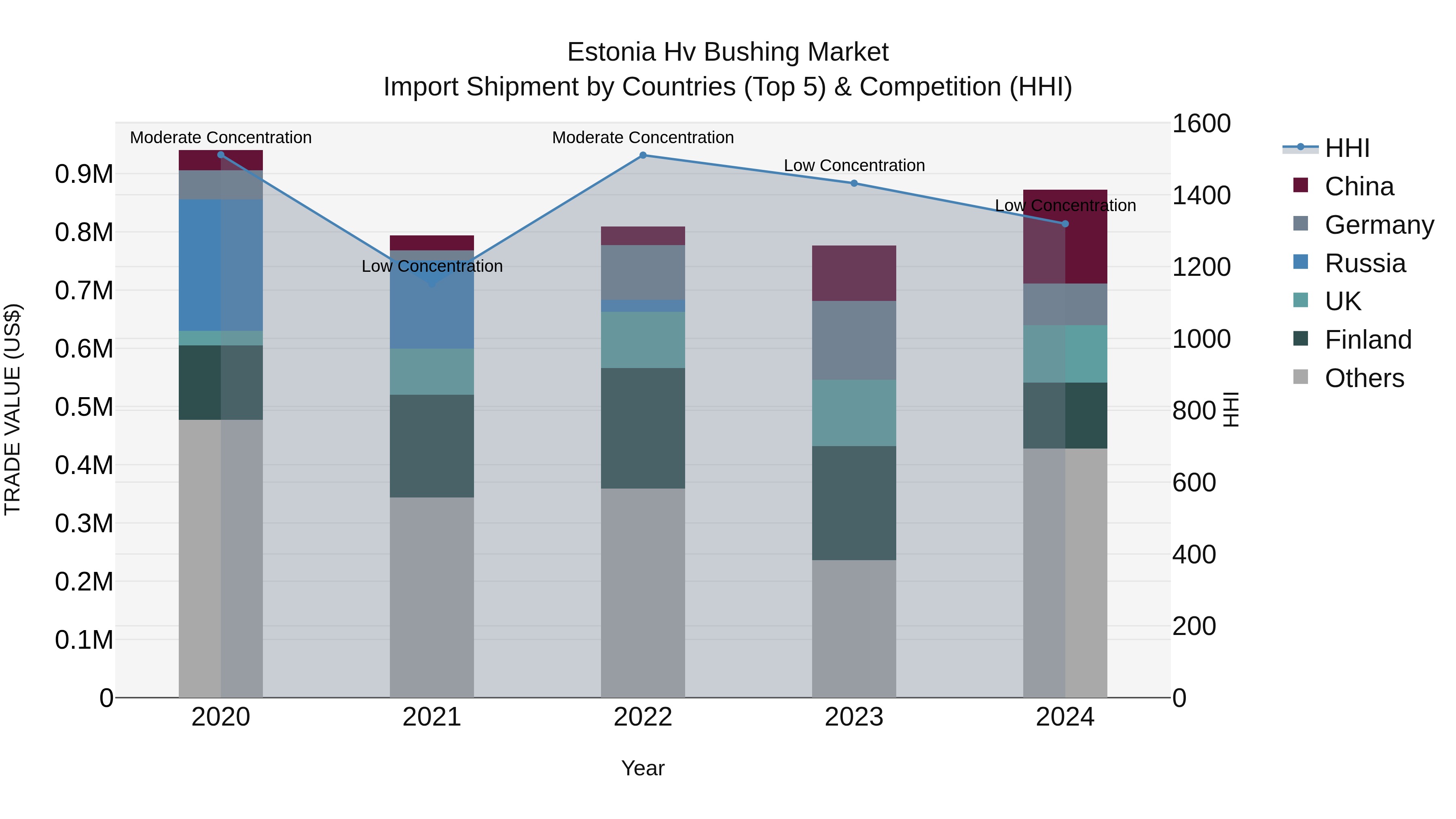 Estonia Hv Bushing Market Top 5 Importing Countries and Market Competition (HHI) Analysis