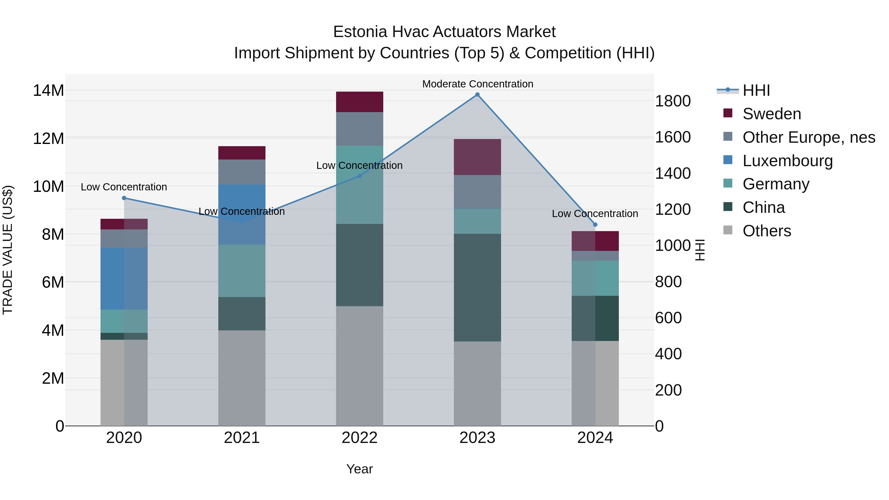 Estonia Hvac Actuators Market Top 5 Importing Countries and Market Competition (HHI) Analysis