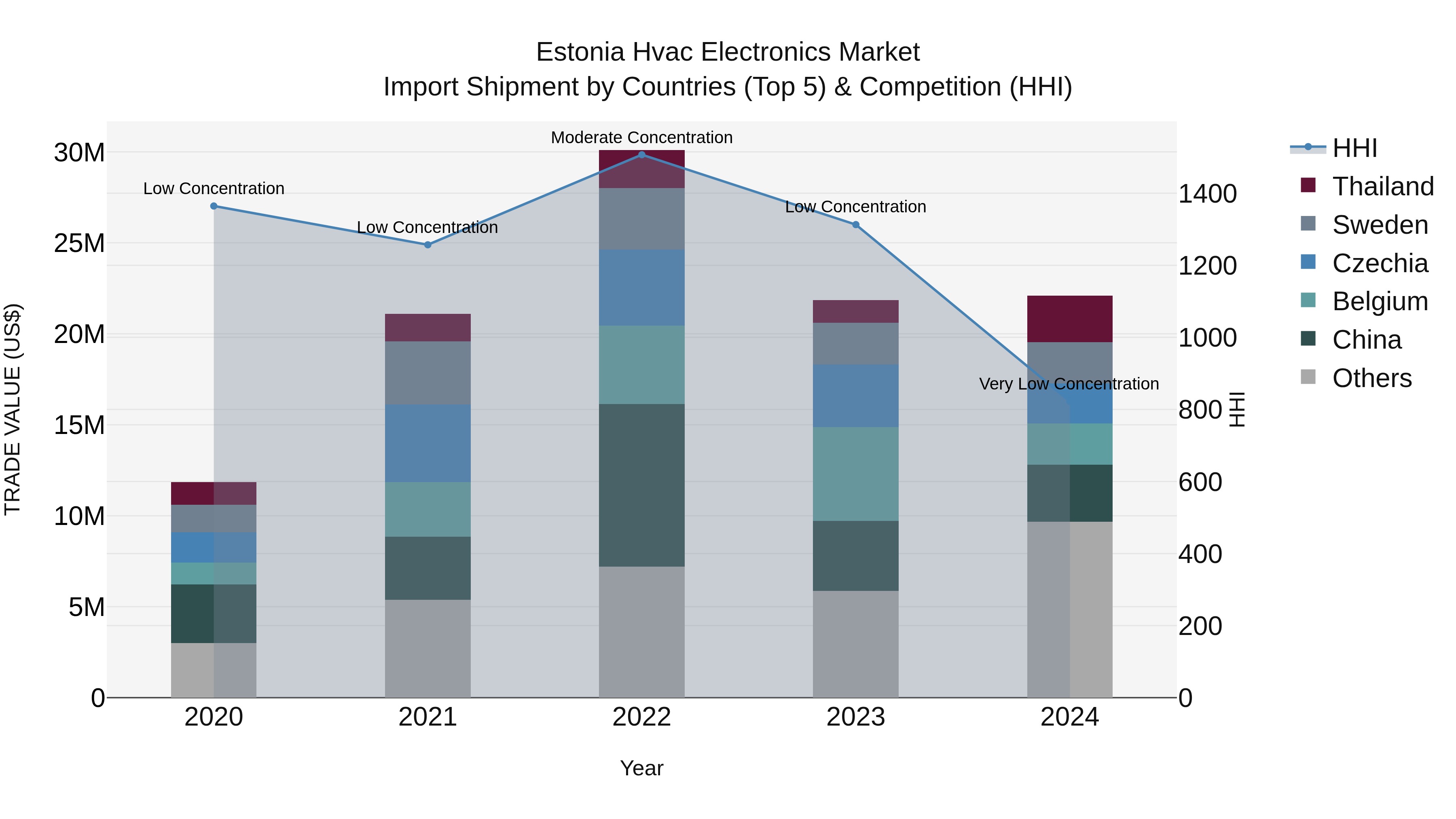Estonia Hvac Electronics Market Top 5 Importing Countries and Market Competition (HHI) Analysis