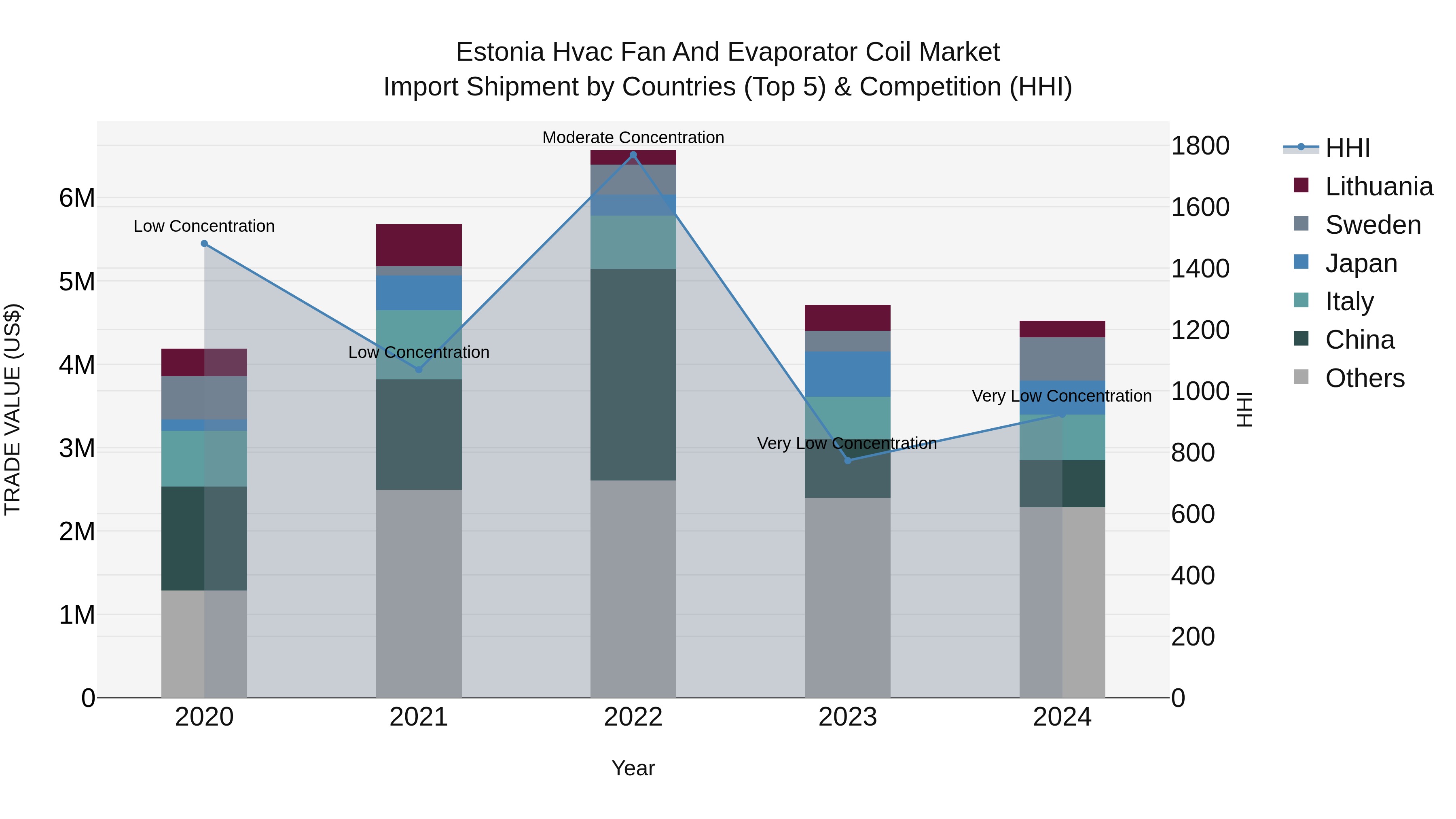 Estonia Hvac Fan and Evaporator Coil Market Top 5 Importing Countries and Market Competition (HHI) Analysis