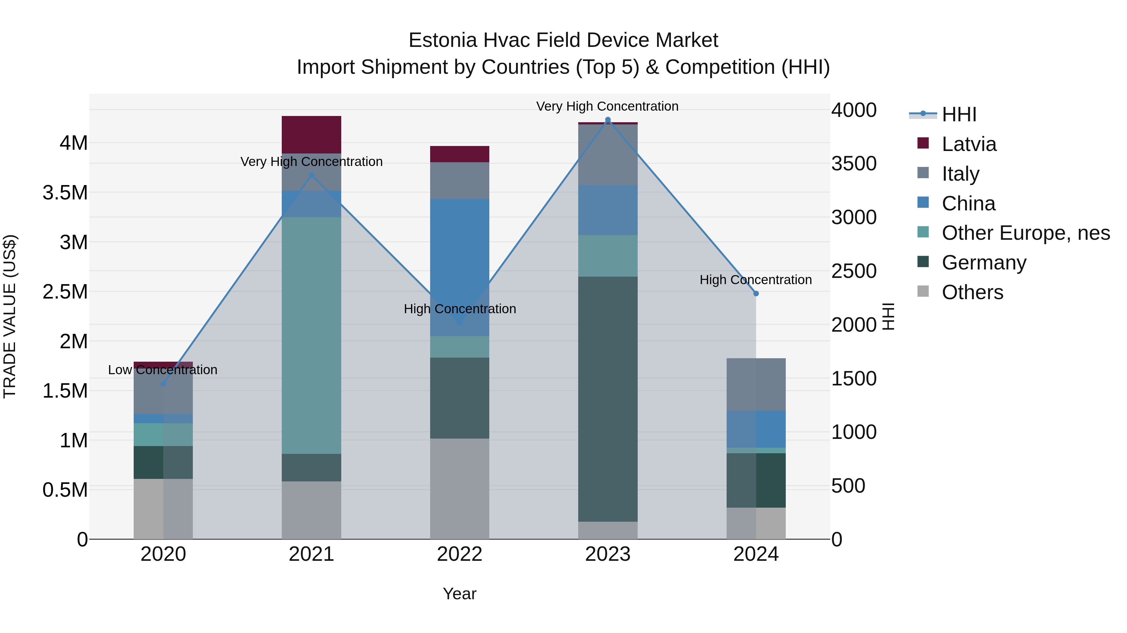 Estonia Hvac Field Device Market Top 5 Importing Countries and Market Competition (HHI) Analysis