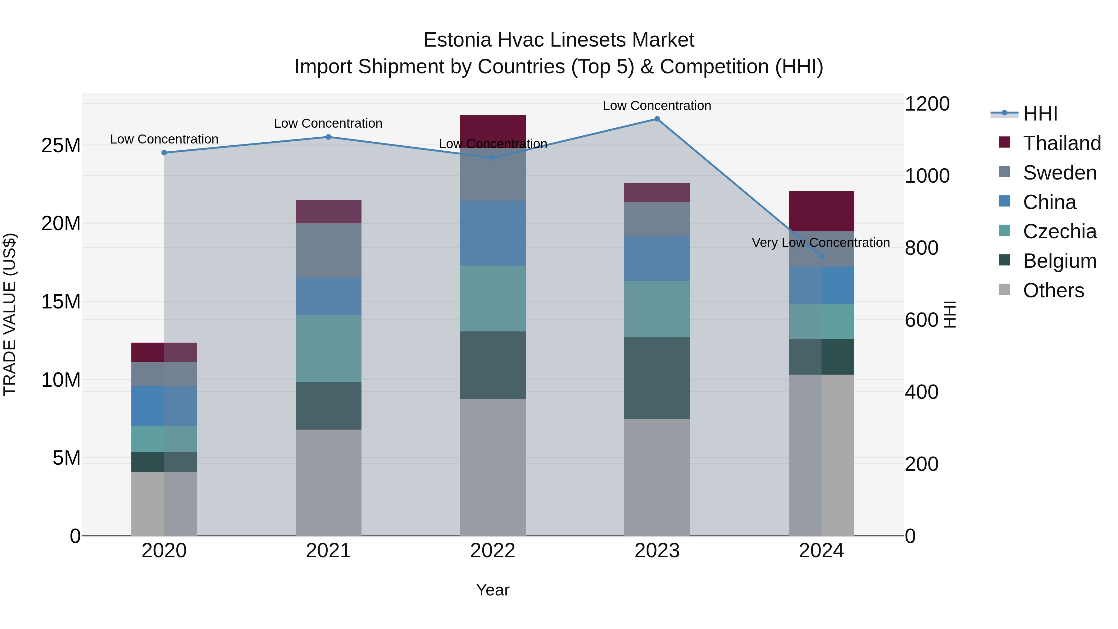 Estonia Hvac Linesets Market Top 5 Importing Countries and Market Competition (HHI) Analysis