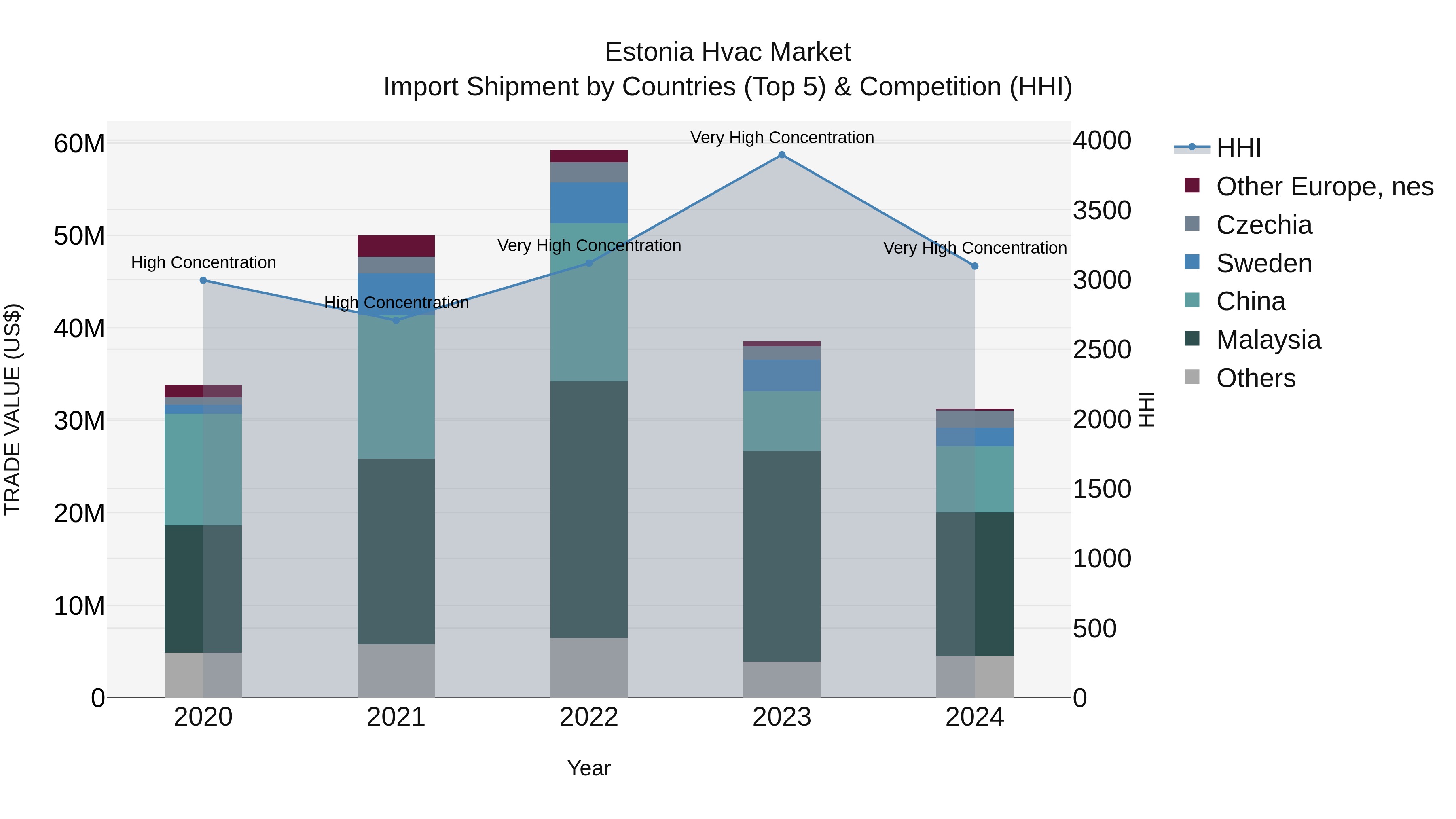 Estonia Hvac Market Top 5 Importing Countries and Market Competition (HHI) Analysis