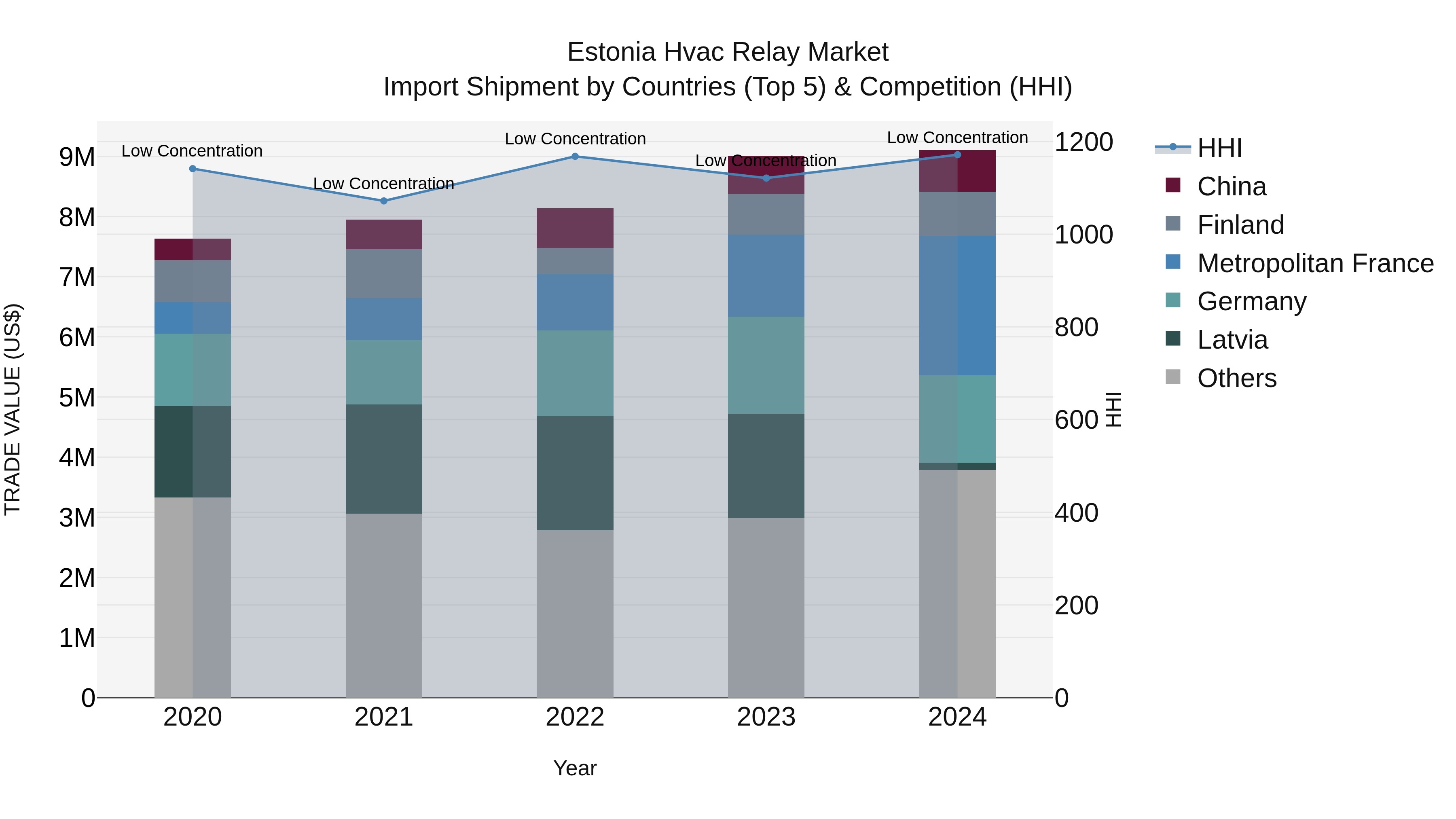 Estonia Hvac Relay Market Top 5 Importing Countries and Market Competition (HHI) Analysis