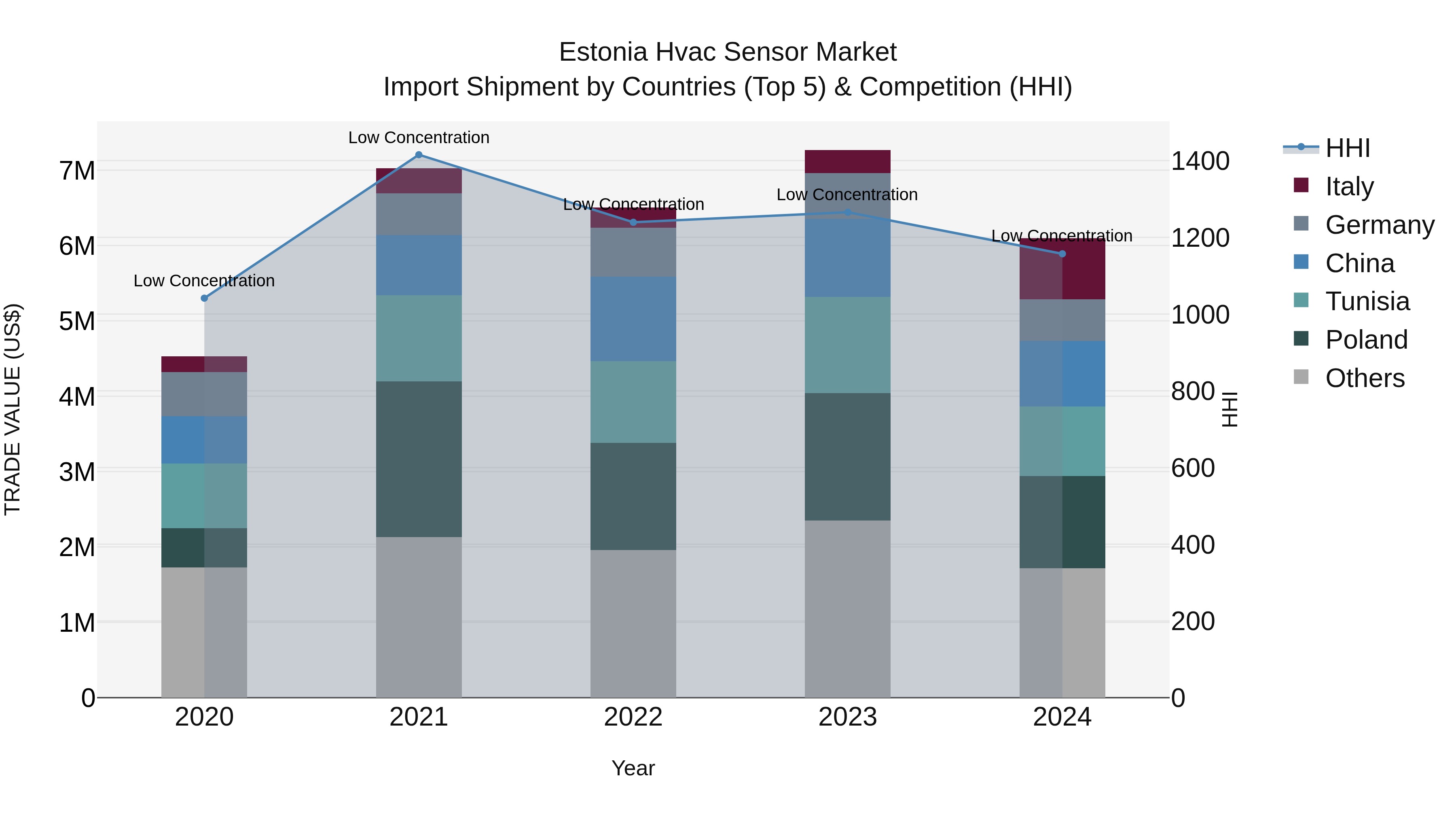 Estonia Hvac Sensor Market Top 5 Importing Countries and Market Competition (HHI) Analysis