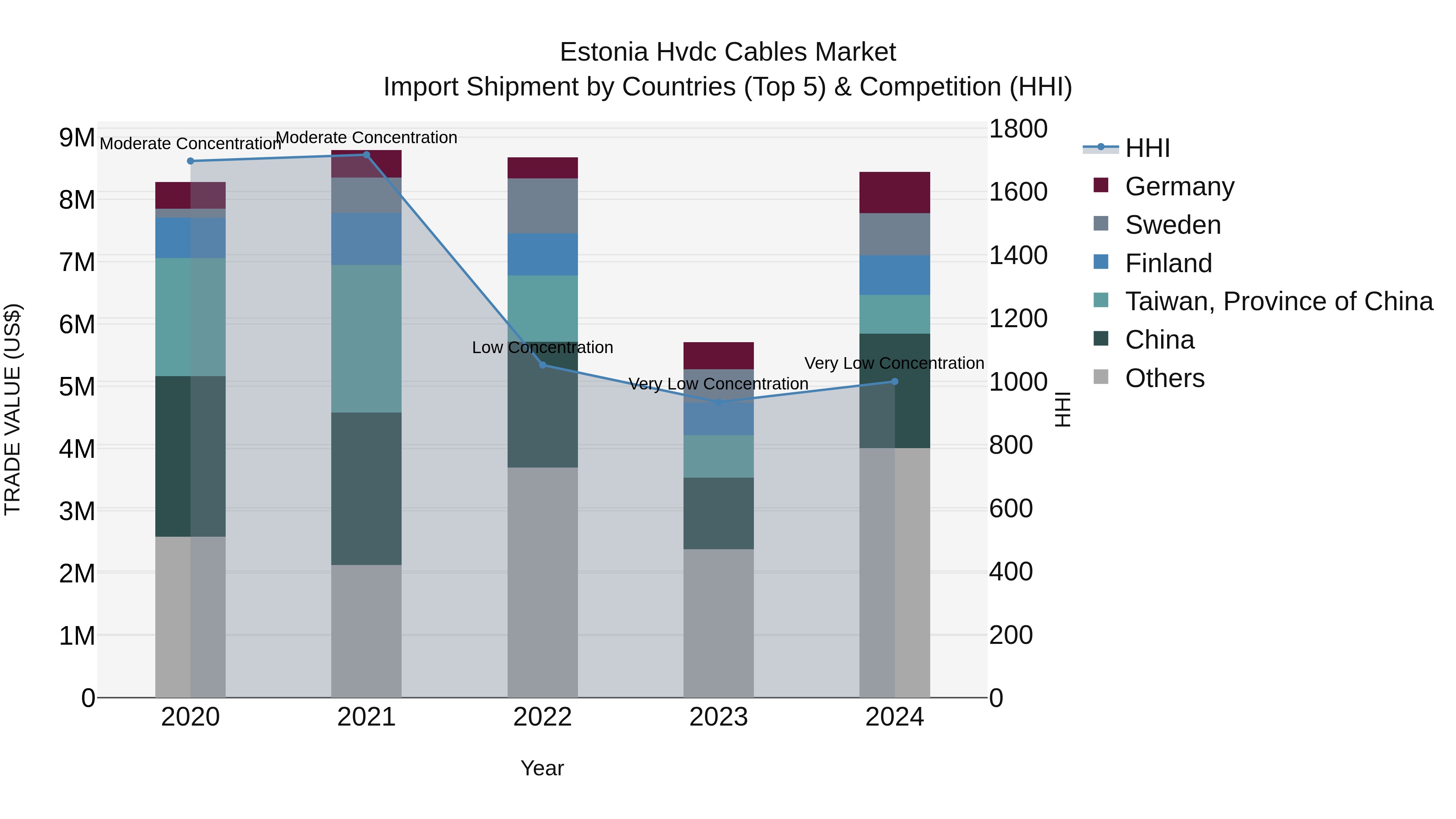 Estonia Hvdc Cables Market Top 5 Importing Countries and Market Competition (HHI) Analysis