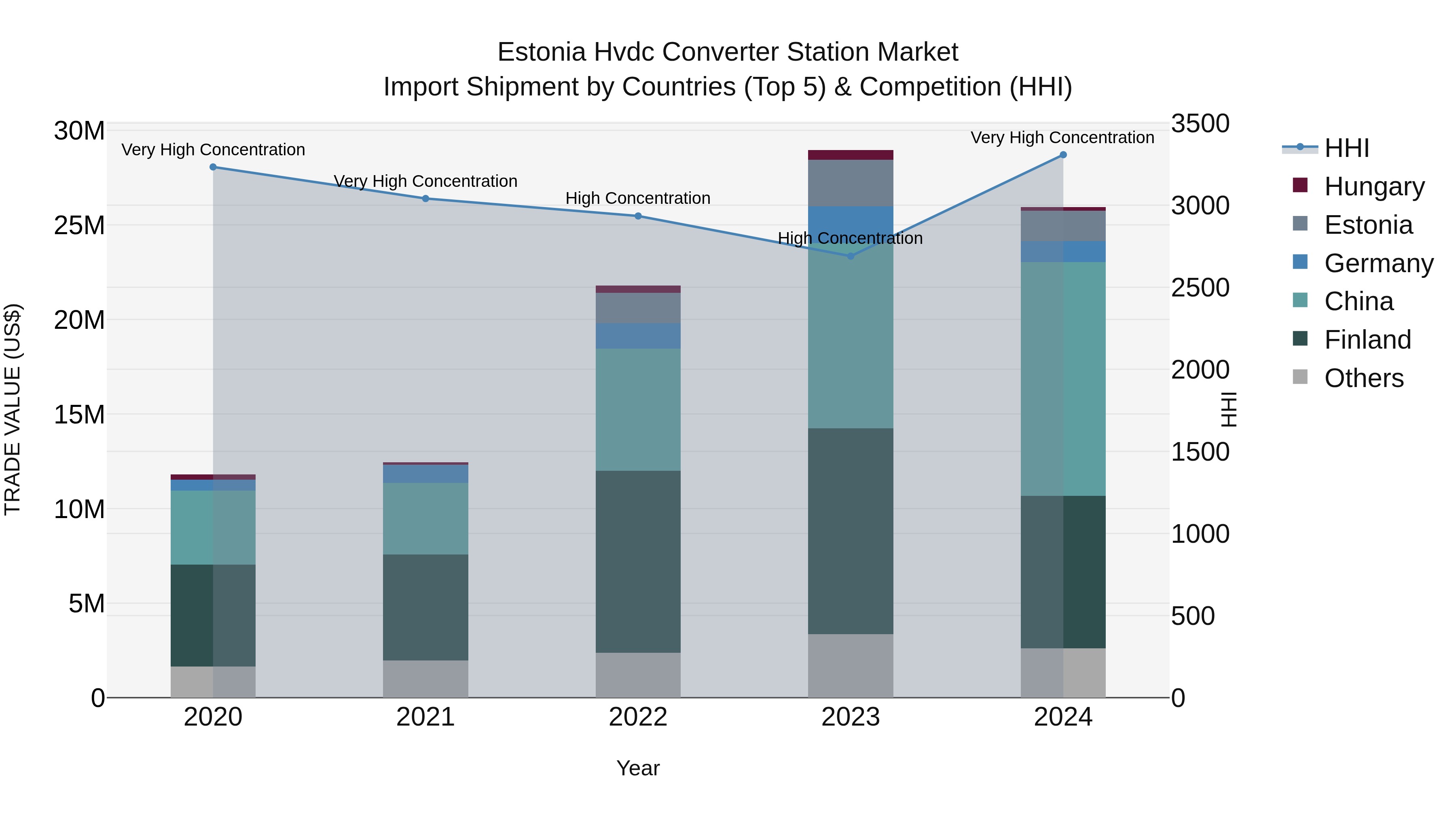 Estonia Hvdc Converter Station Market Top 5 Importing Countries and Market Competition (HHI) Analysis