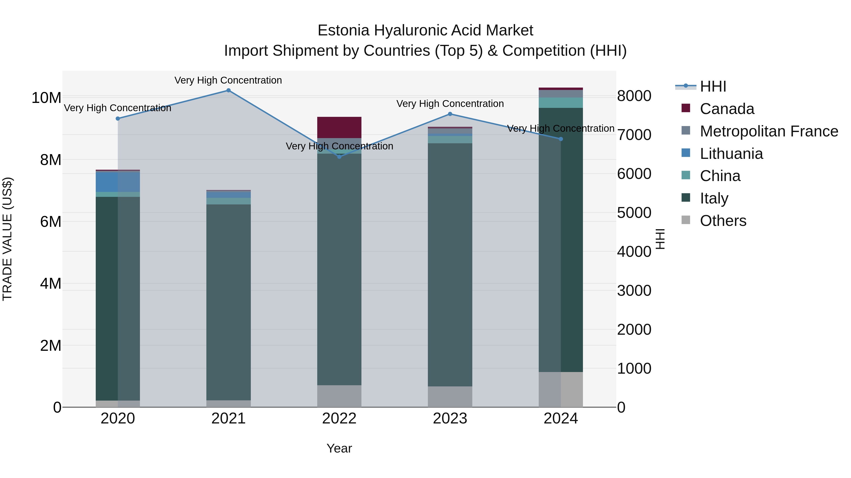 Estonia Hyaluronic Acid Market Top 5 Importing Countries and Market Competition (HHI) Analysis
