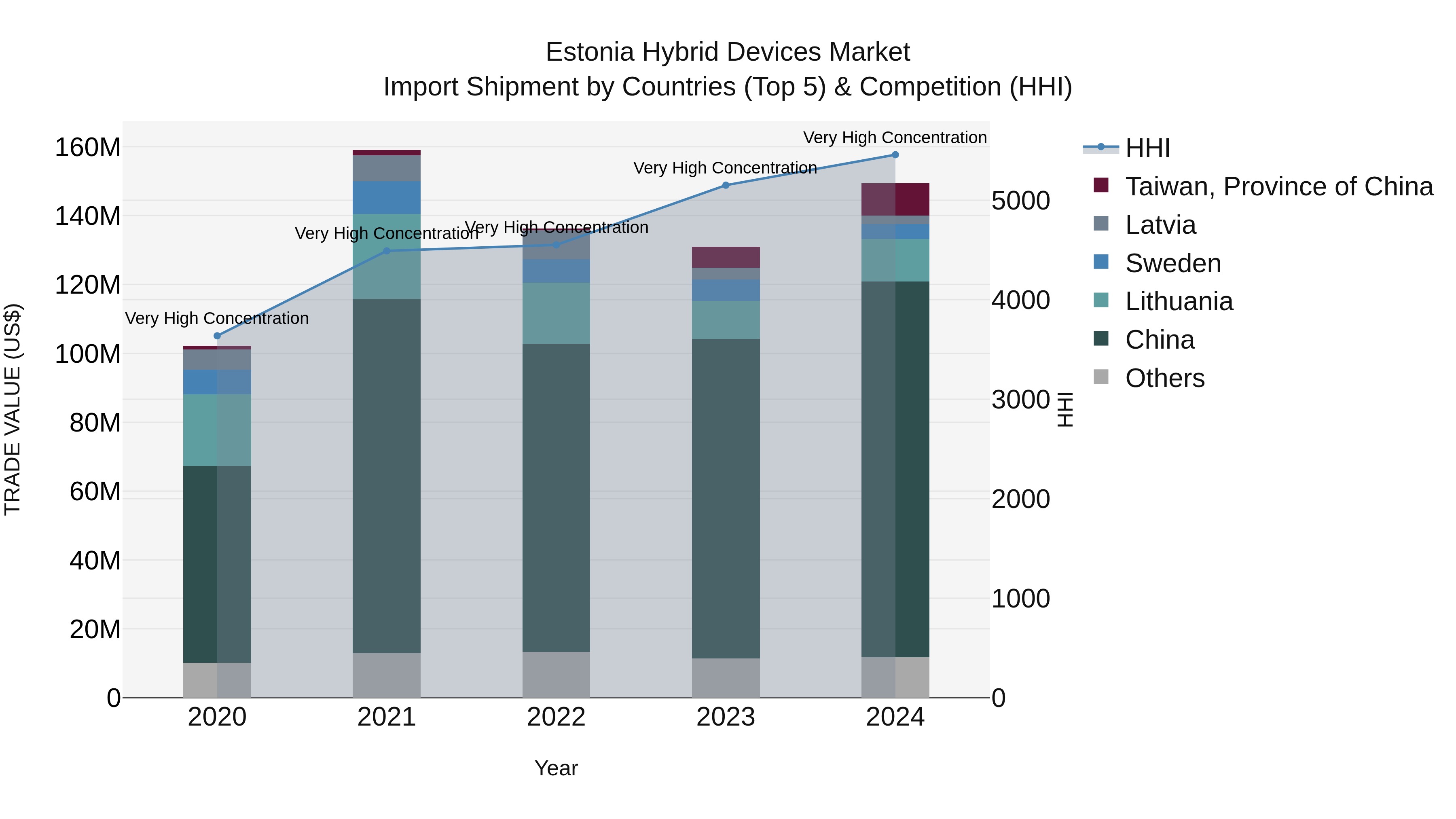 Estonia Hybrid Devices Market Top 5 Importing Countries and Market Competition (HHI) Analysis