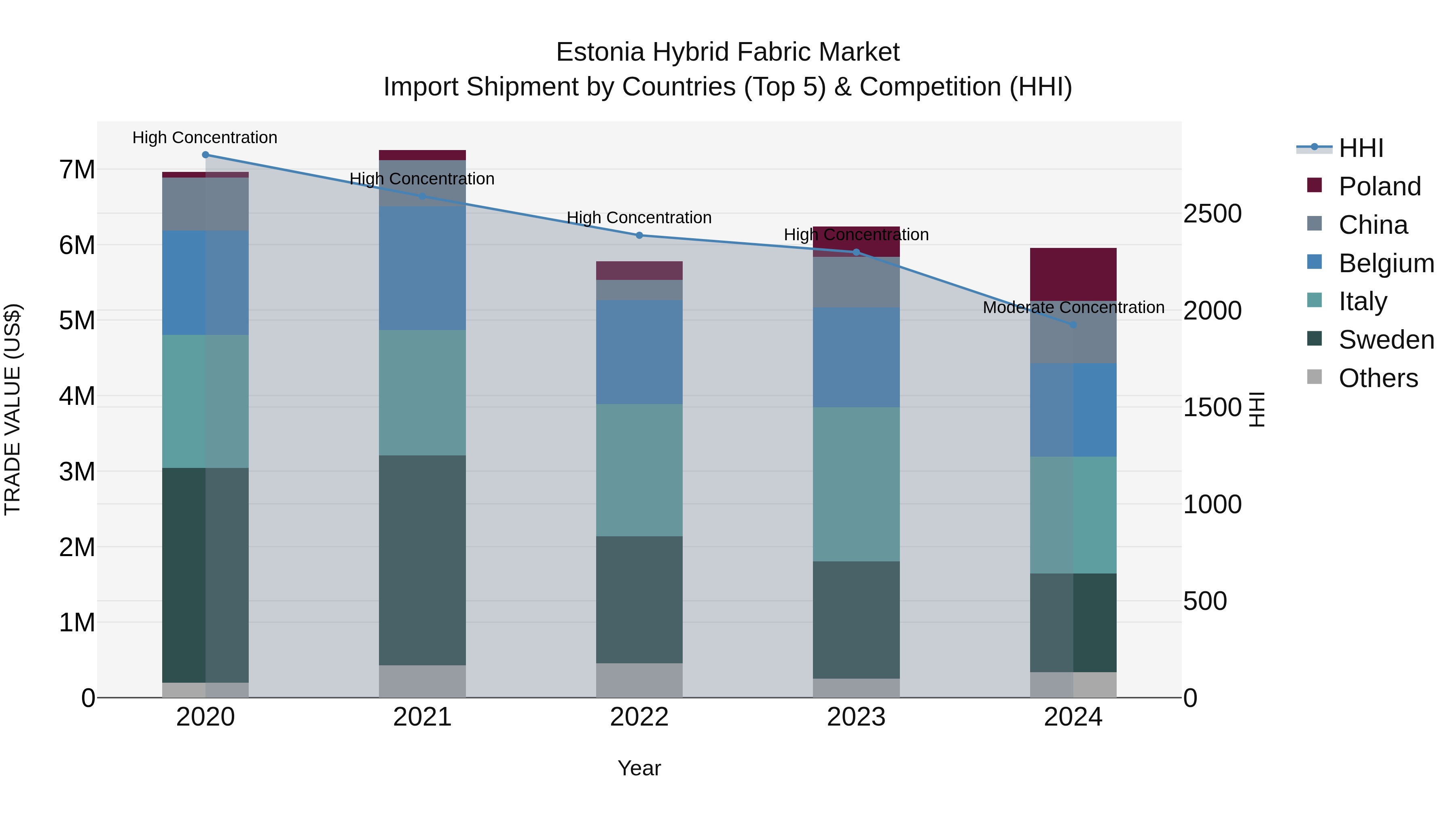 Estonia Hybrid Fabric Market Top 5 Importing Countries and Market Competition (HHI) Analysis