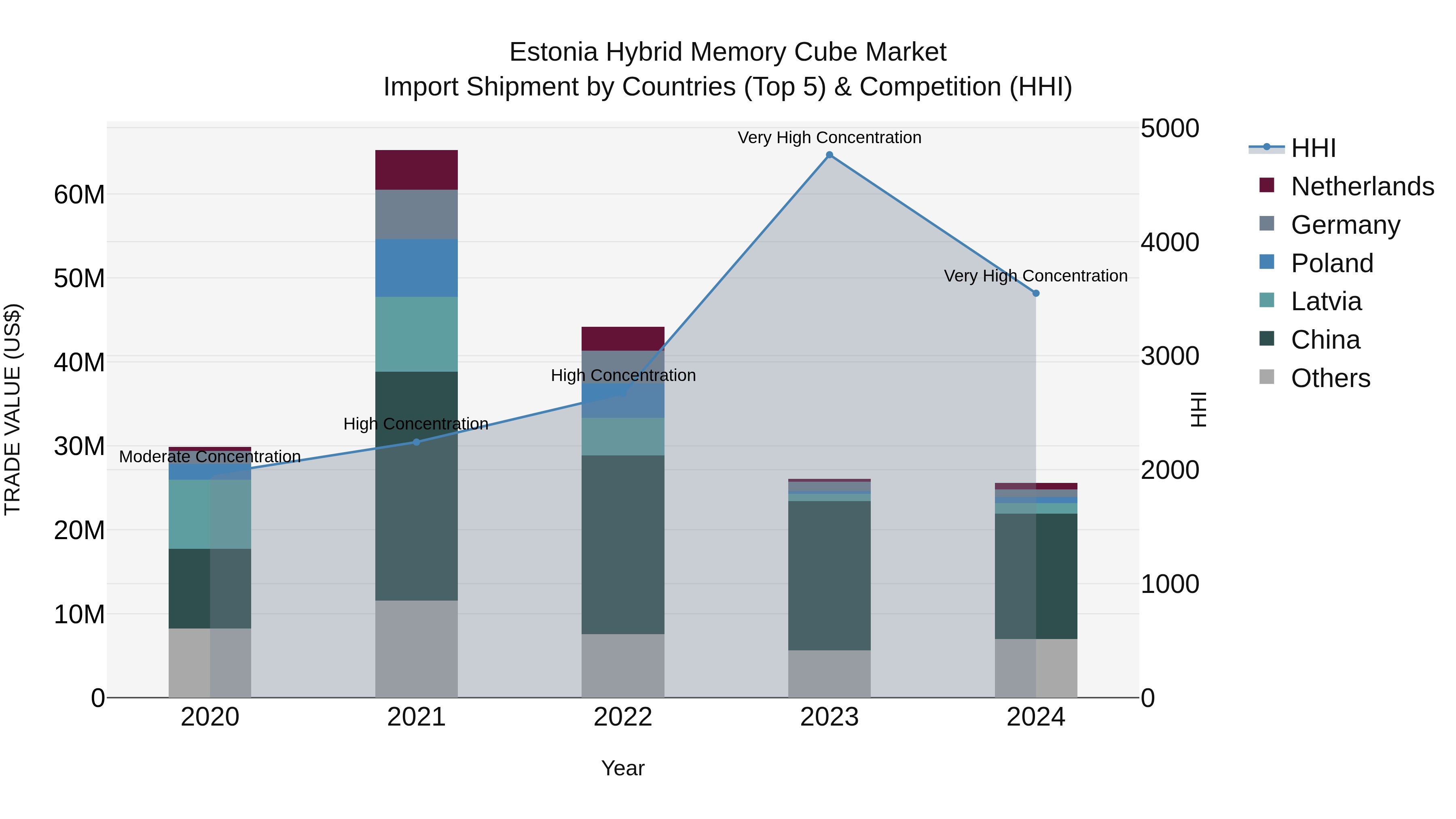 Estonia Hybrid Memory Cube Market Top 5 Importing Countries and Market Competition (HHI) Analysis