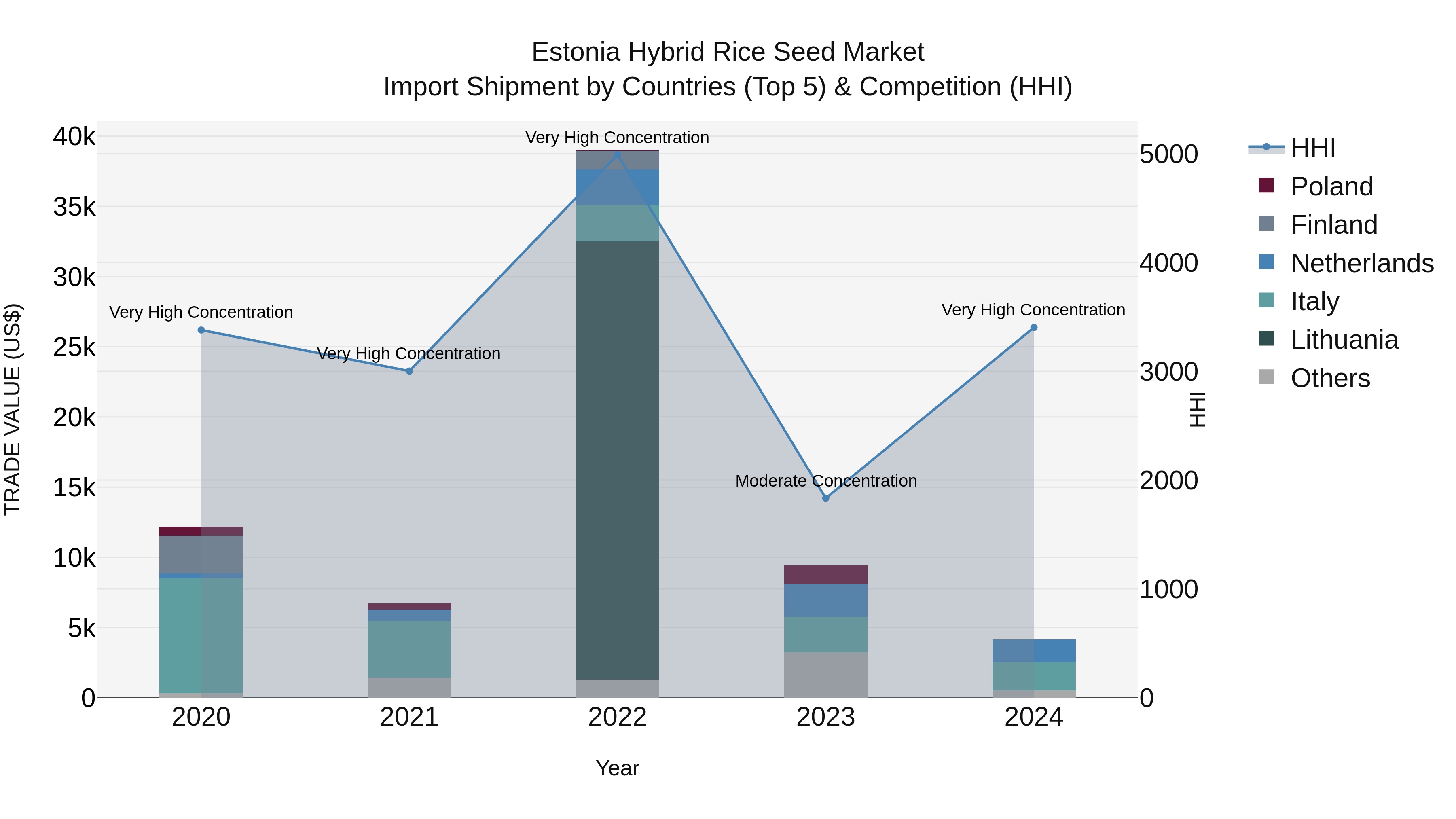 Estonia Hybrid Rice Seed Market Top 5 Importing Countries and Market Competition (HHI) Analysis