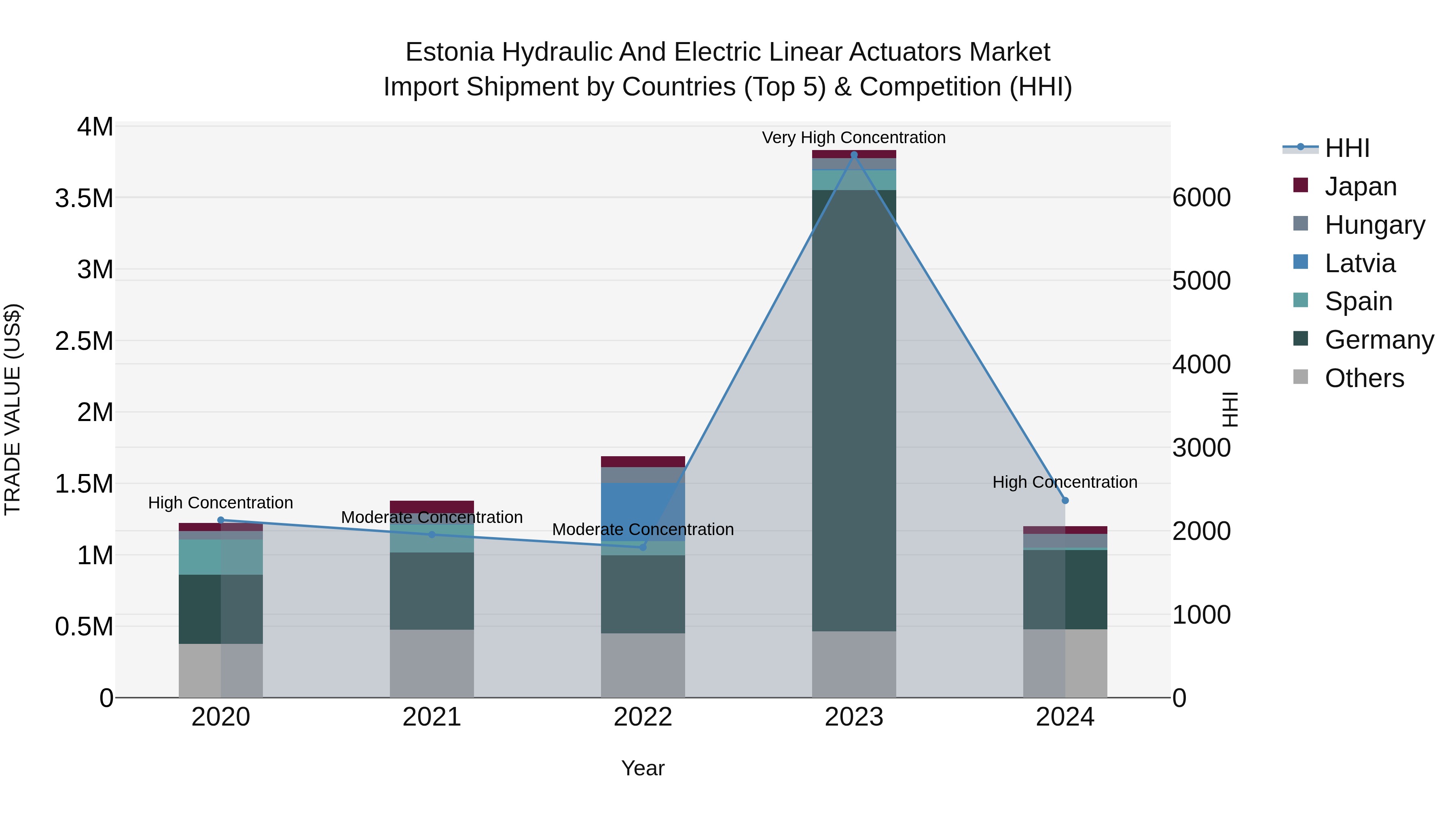 Estonia Hydraulic and Electric Linear Actuators Market Top 5 Importing Countries and Market Competition (HHI) Analysis