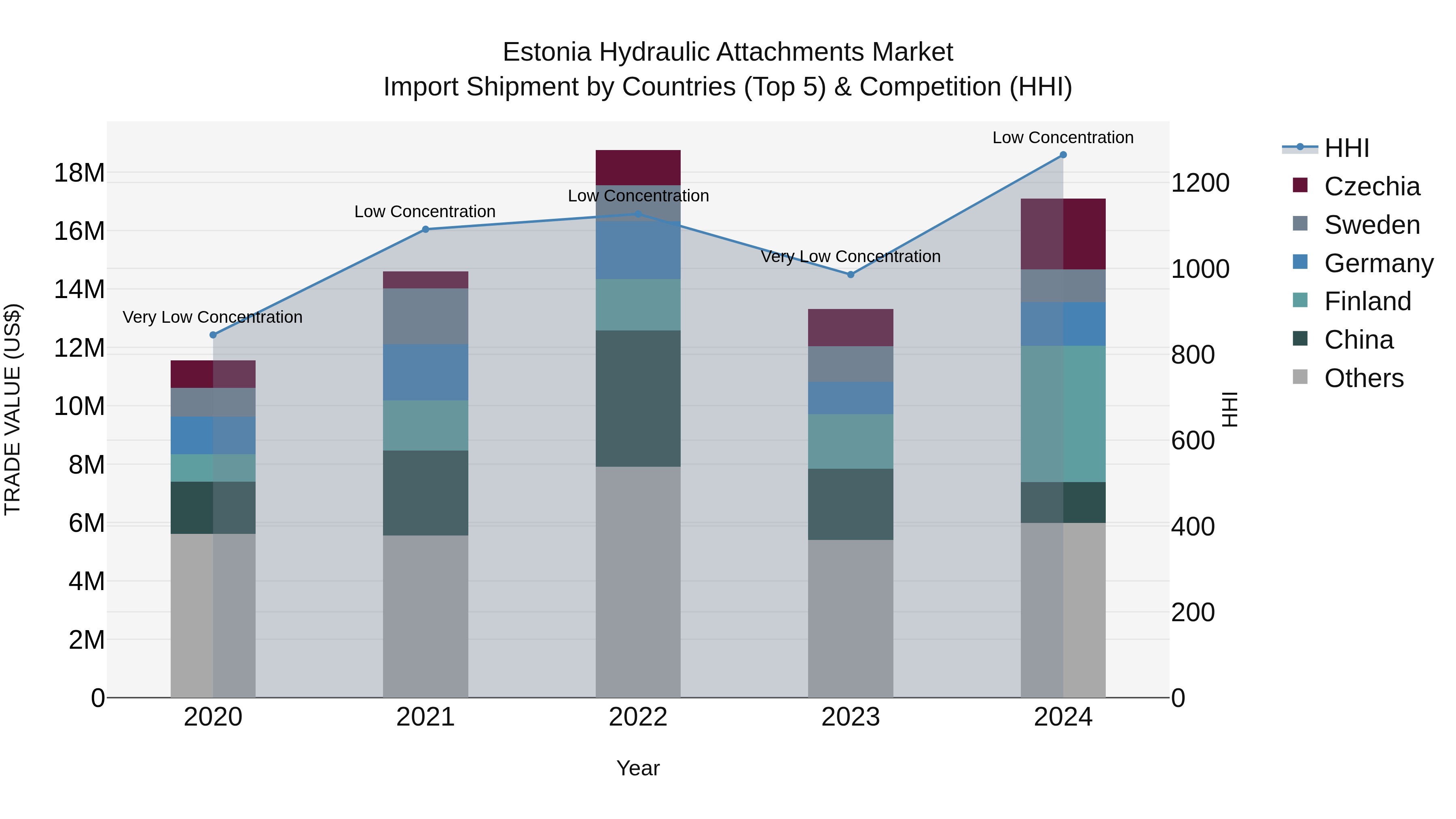 Estonia Hydraulic Attachments Market Top 5 Importing Countries and Market Competition (HHI) Analysis