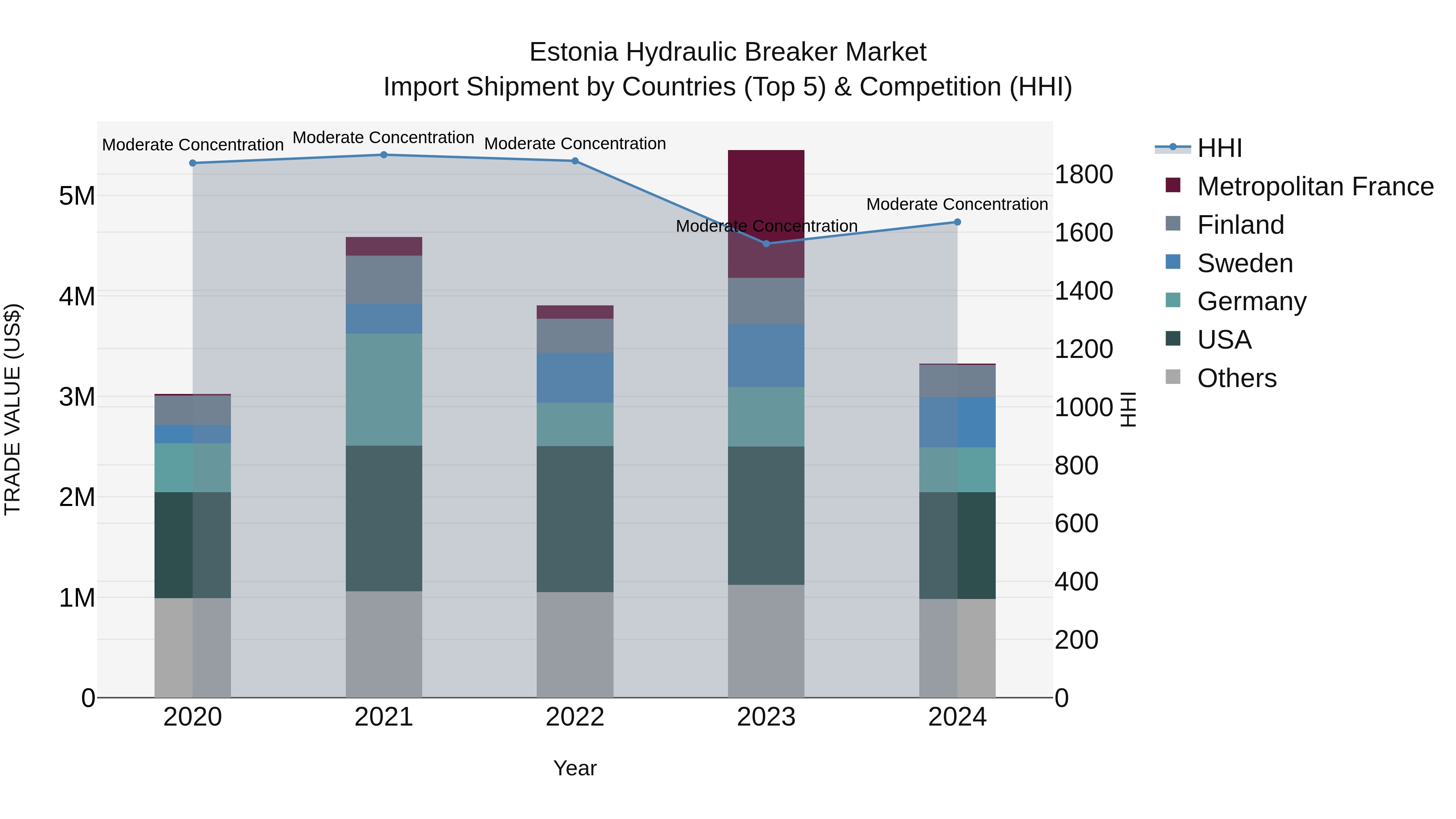 Estonia Hydraulic Breaker Market Top 5 Importing Countries and Market Competition (HHI) Analysis