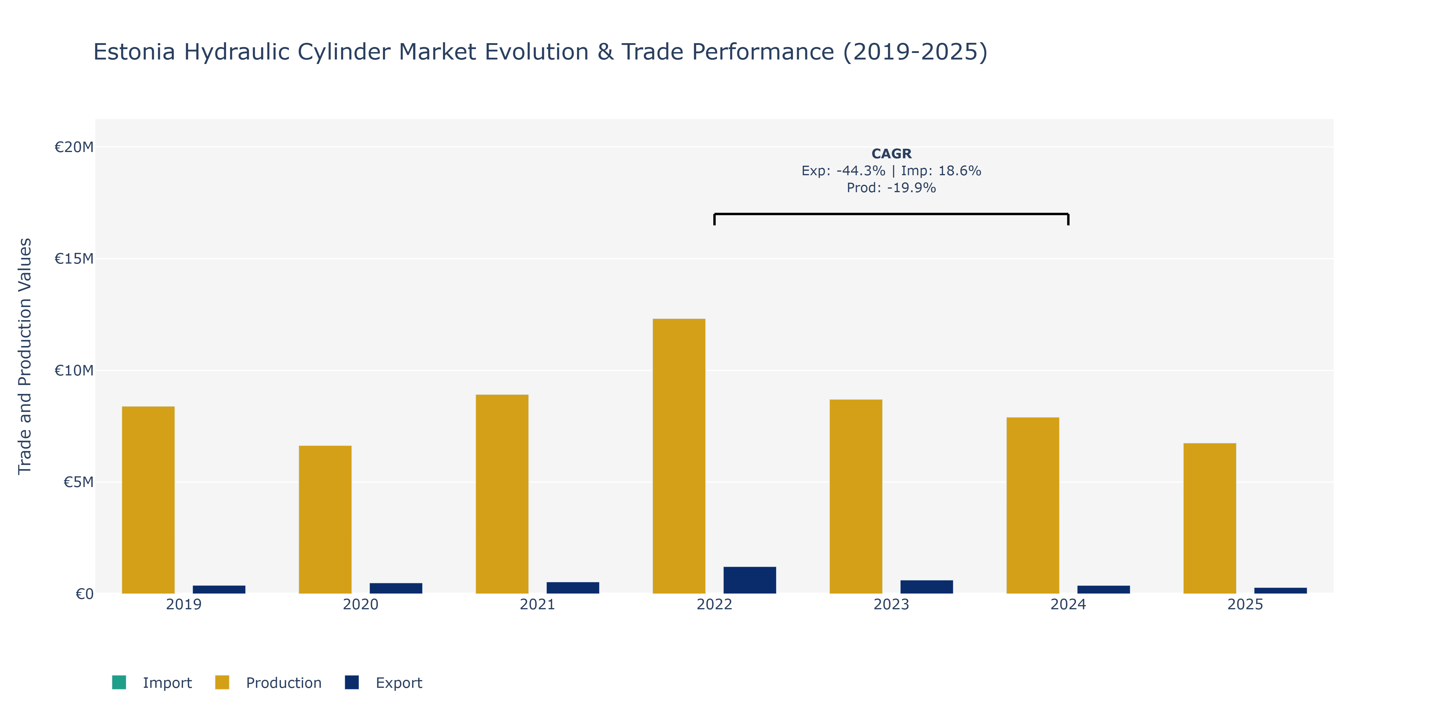 Estonia Hydraulic Cylinder Market: Production & Trade Performance (2019-2025)