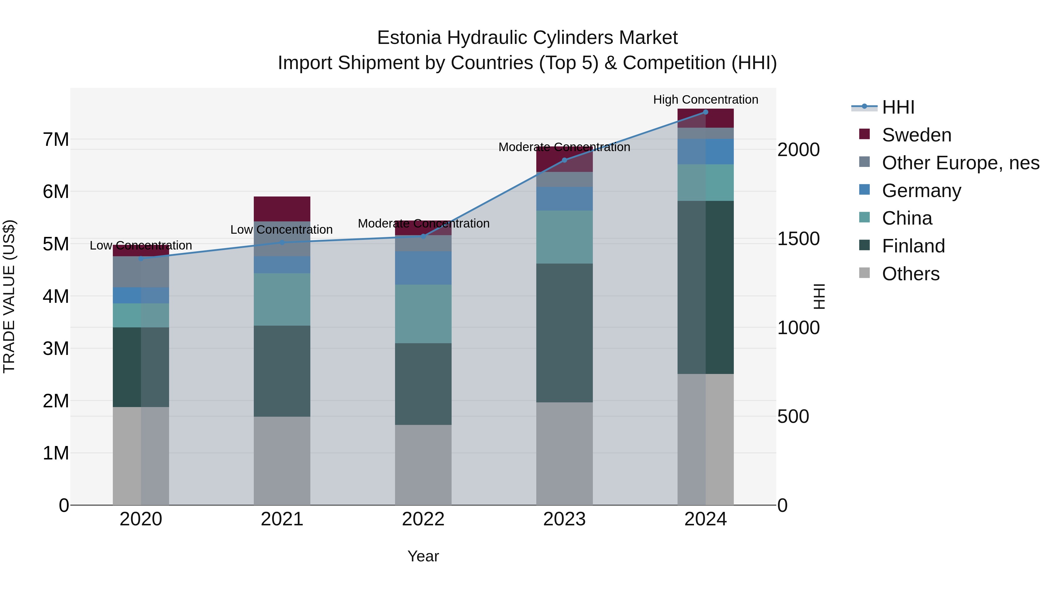 Estonia Hydraulic Cylinders Market Top 5 Importing Countries and Market Competition (HHI) Analysis