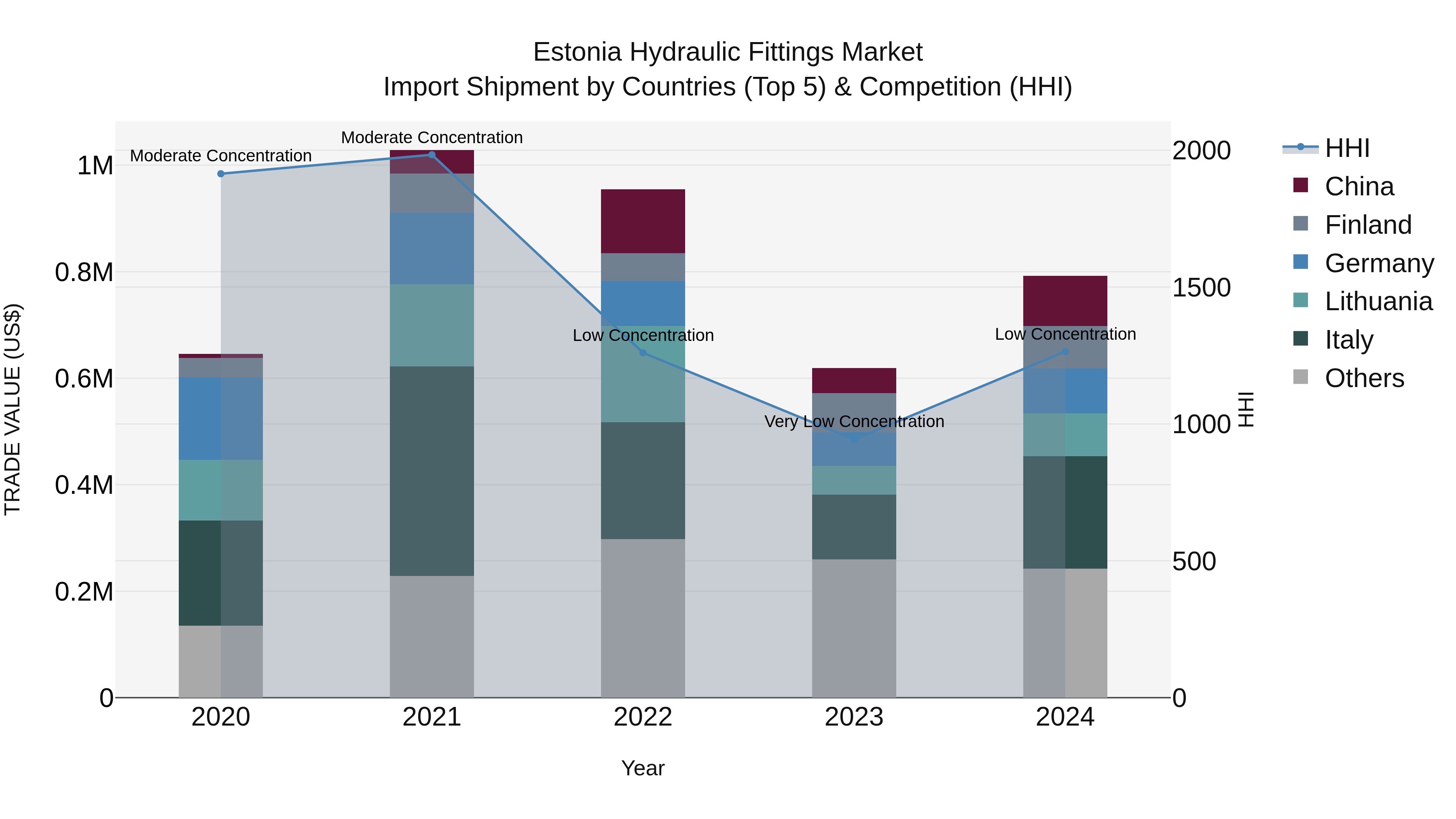 Estonia Hydraulic Fittings Market Top 5 Importing Countries and Market Competition (HHI) Analysis