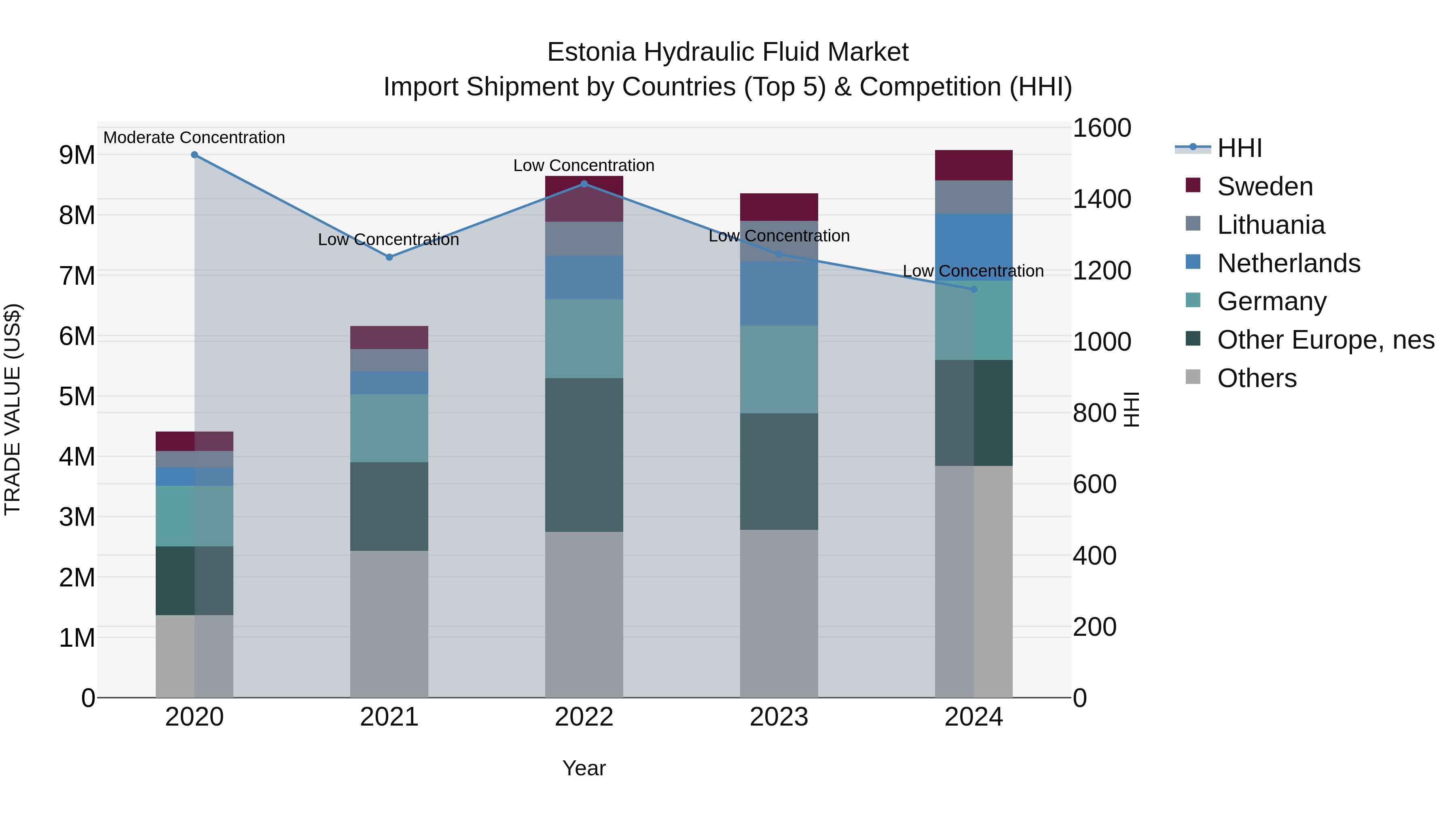 Estonia Hydraulic Fluid Market Top 5 Importing Countries and Market Competition (HHI) Analysis
