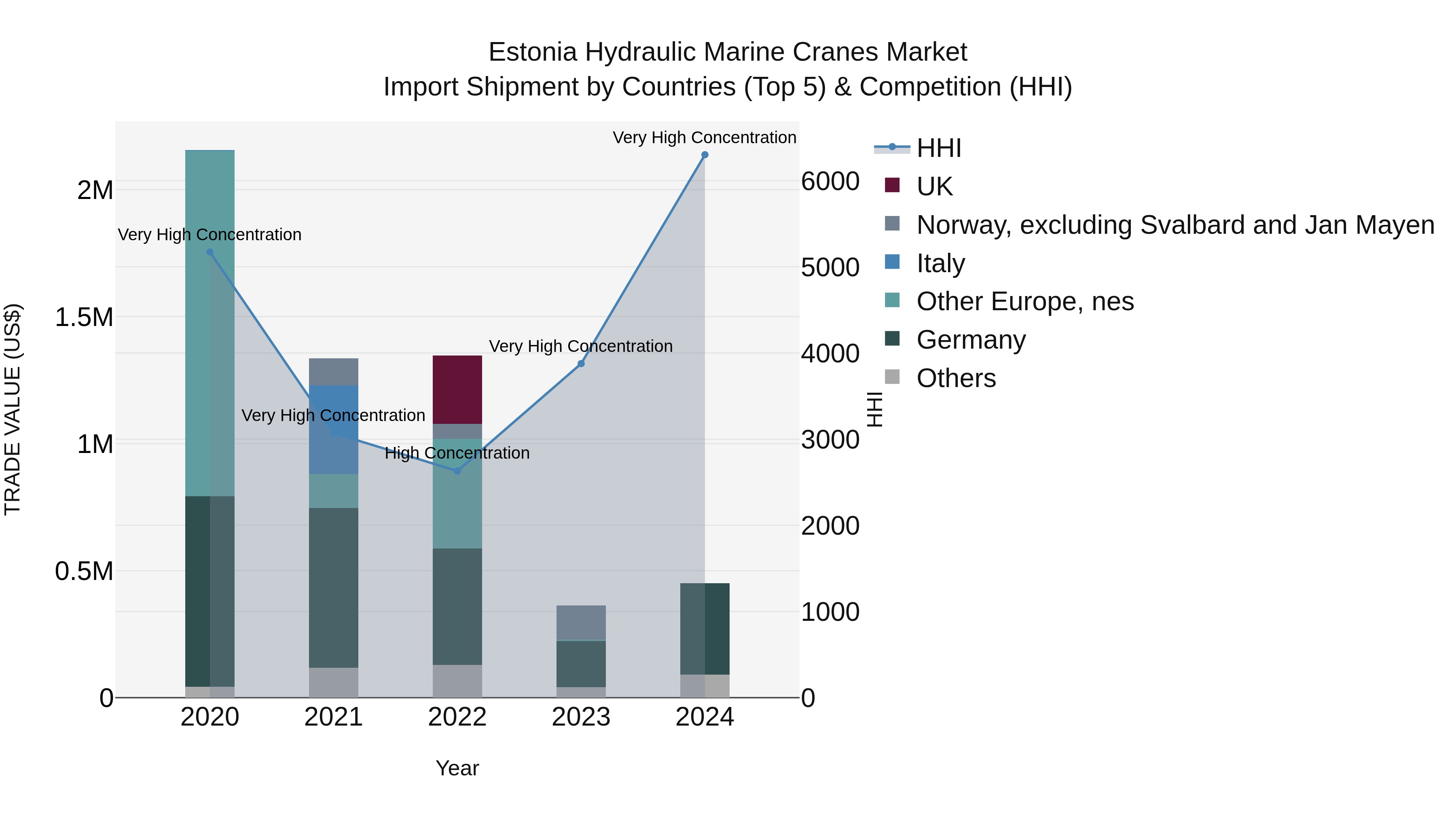 Estonia Hydraulic Marine Cranes Market Top 5 Importing Countries and Market Competition (HHI) Analysis