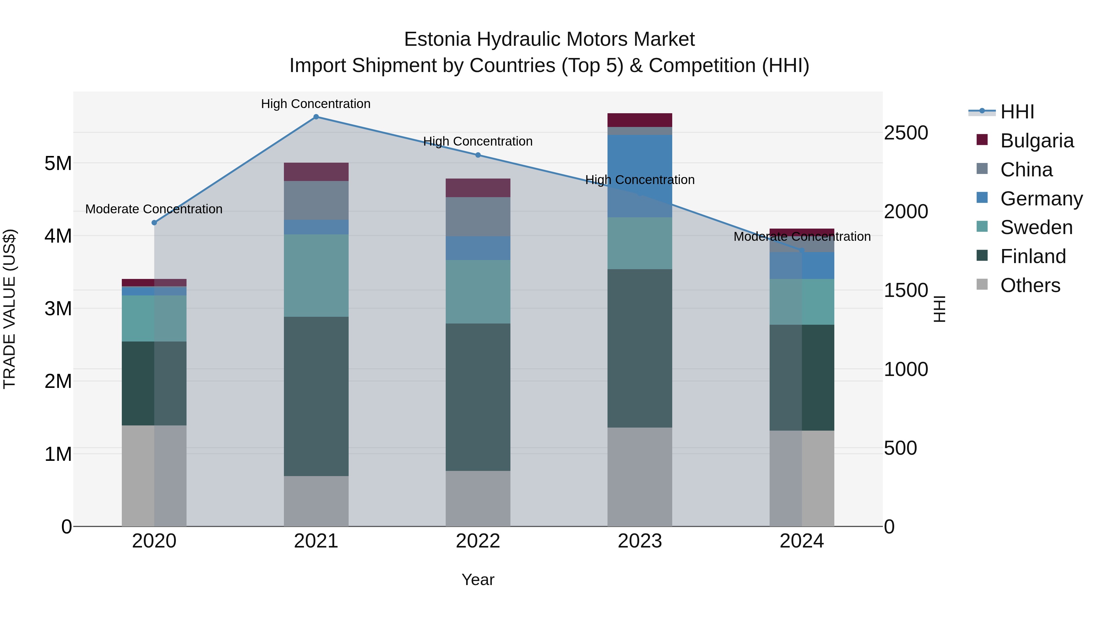 Estonia Hydraulic Motors Market Top 5 Importing Countries and Market Competition (HHI) Analysis