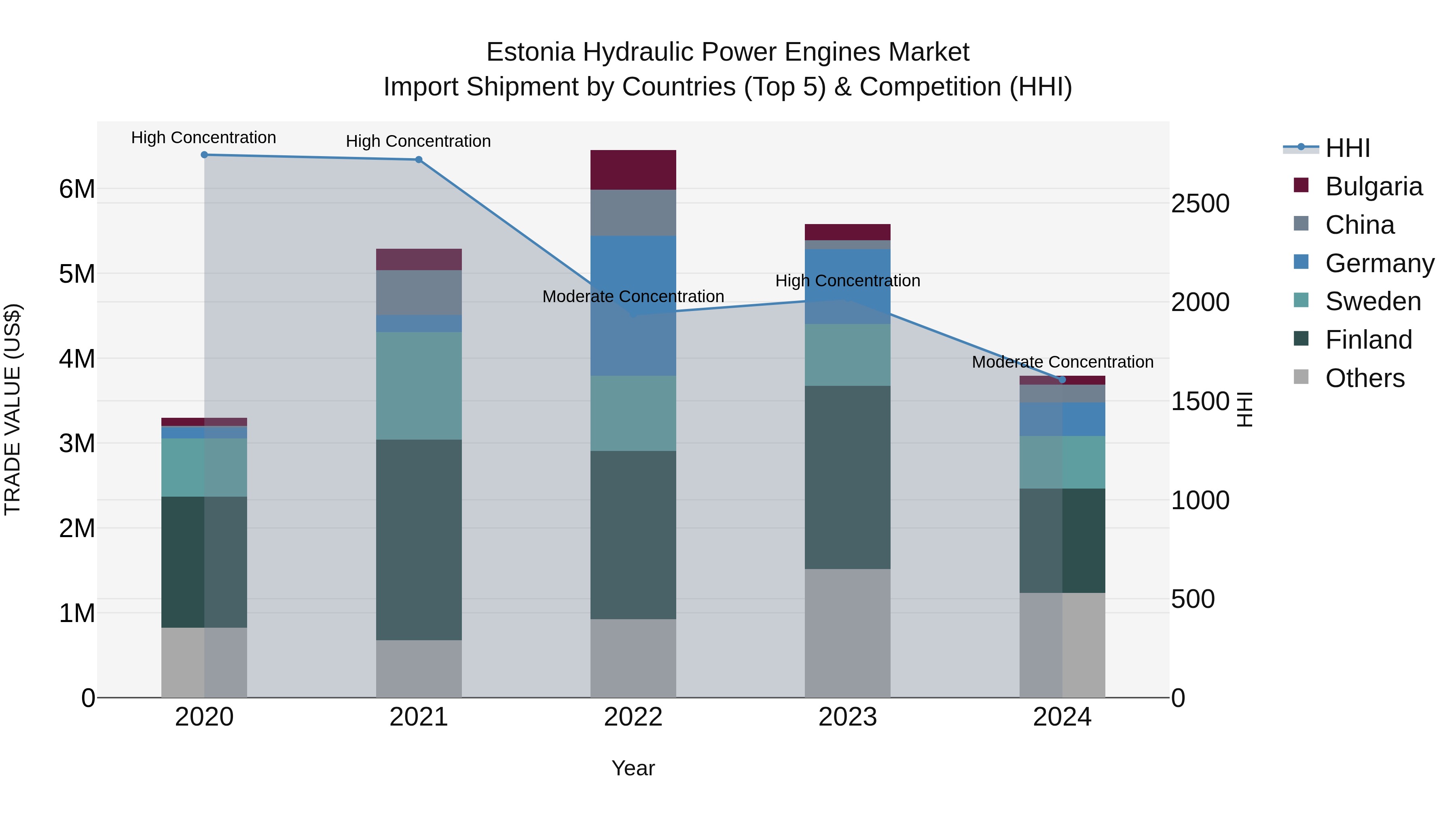 Estonia Hydraulic Power Engines Market Top 5 Importing Countries and Market Competition (HHI) Analysis
