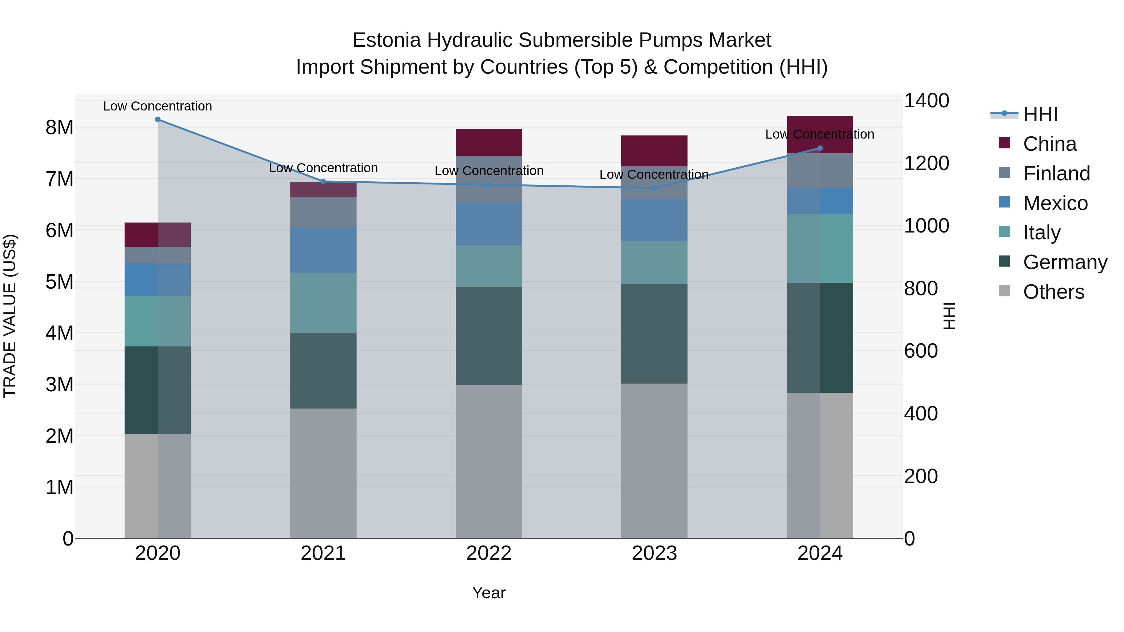 Estonia Hydraulic Submersible Pumps Market Top 5 Importing Countries and Market Competition (HHI) Analysis