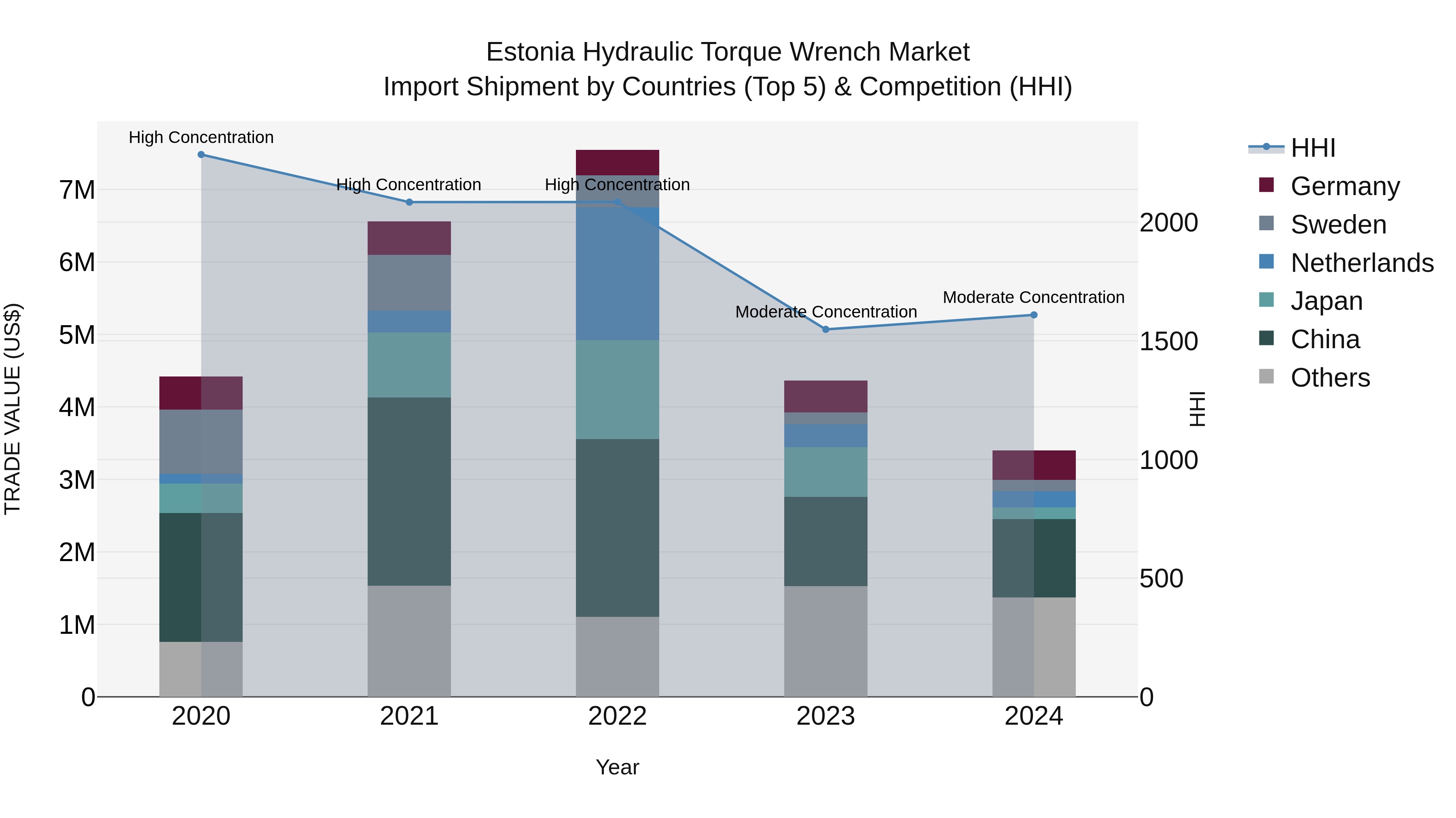 Estonia Hydraulic Torque Wrench Market Top 5 Importing Countries and Market Competition (HHI) Analysis