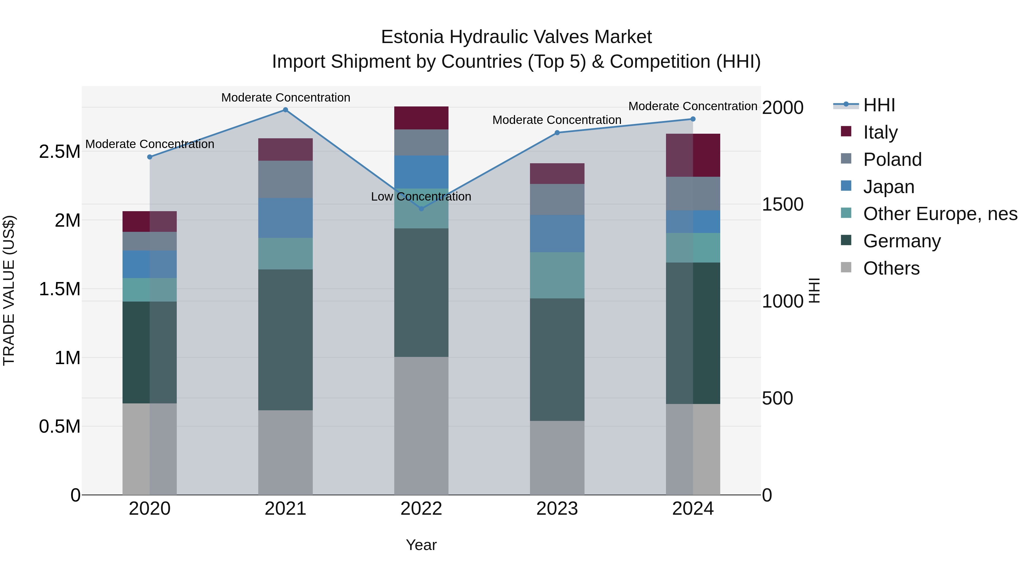 Estonia Hydraulic Valves Market Top 5 Importing Countries and Market Competition (HHI) Analysis