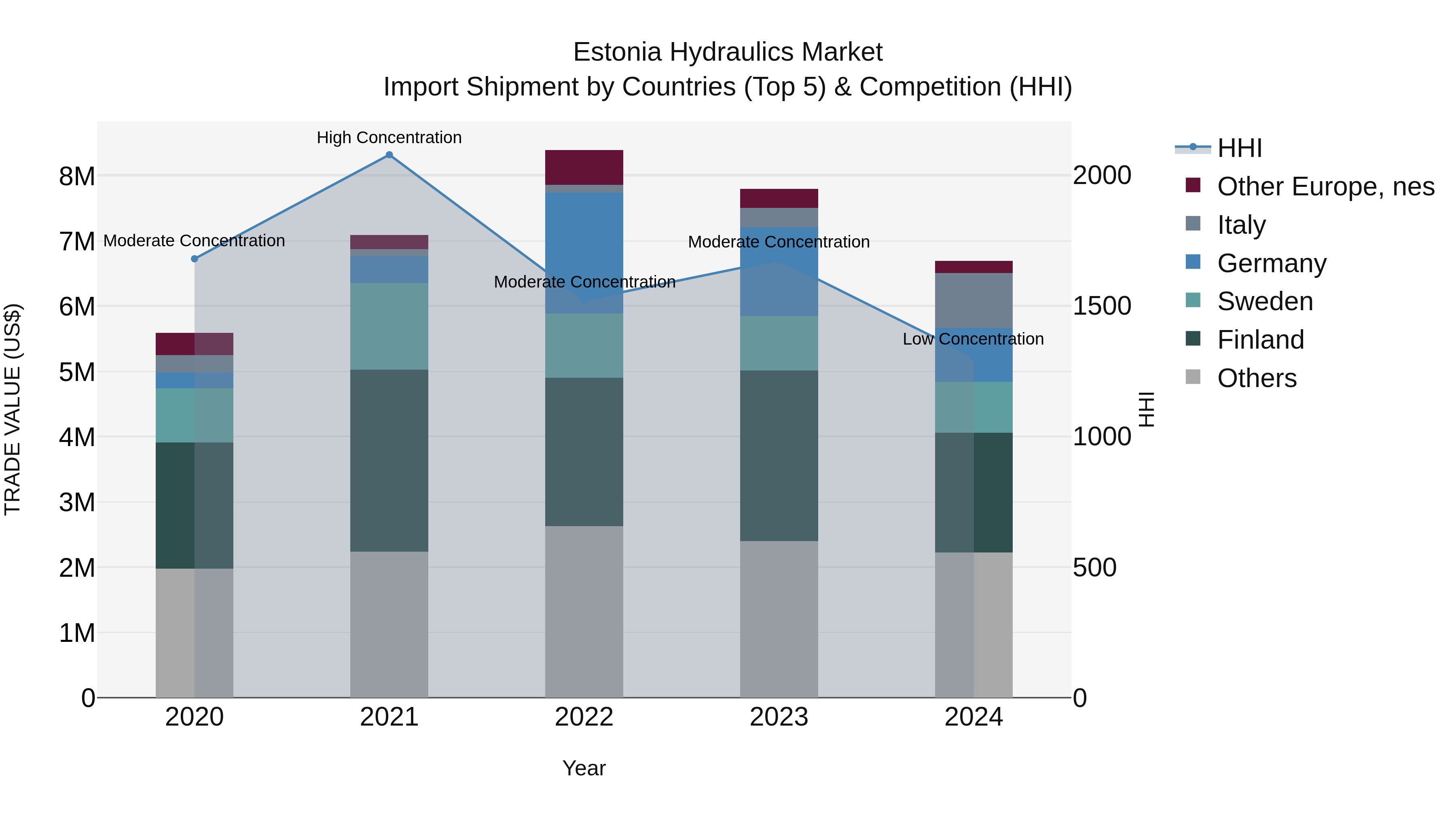 Estonia Hydraulics Market Top 5 Importing Countries and Market Competition (HHI) Analysis