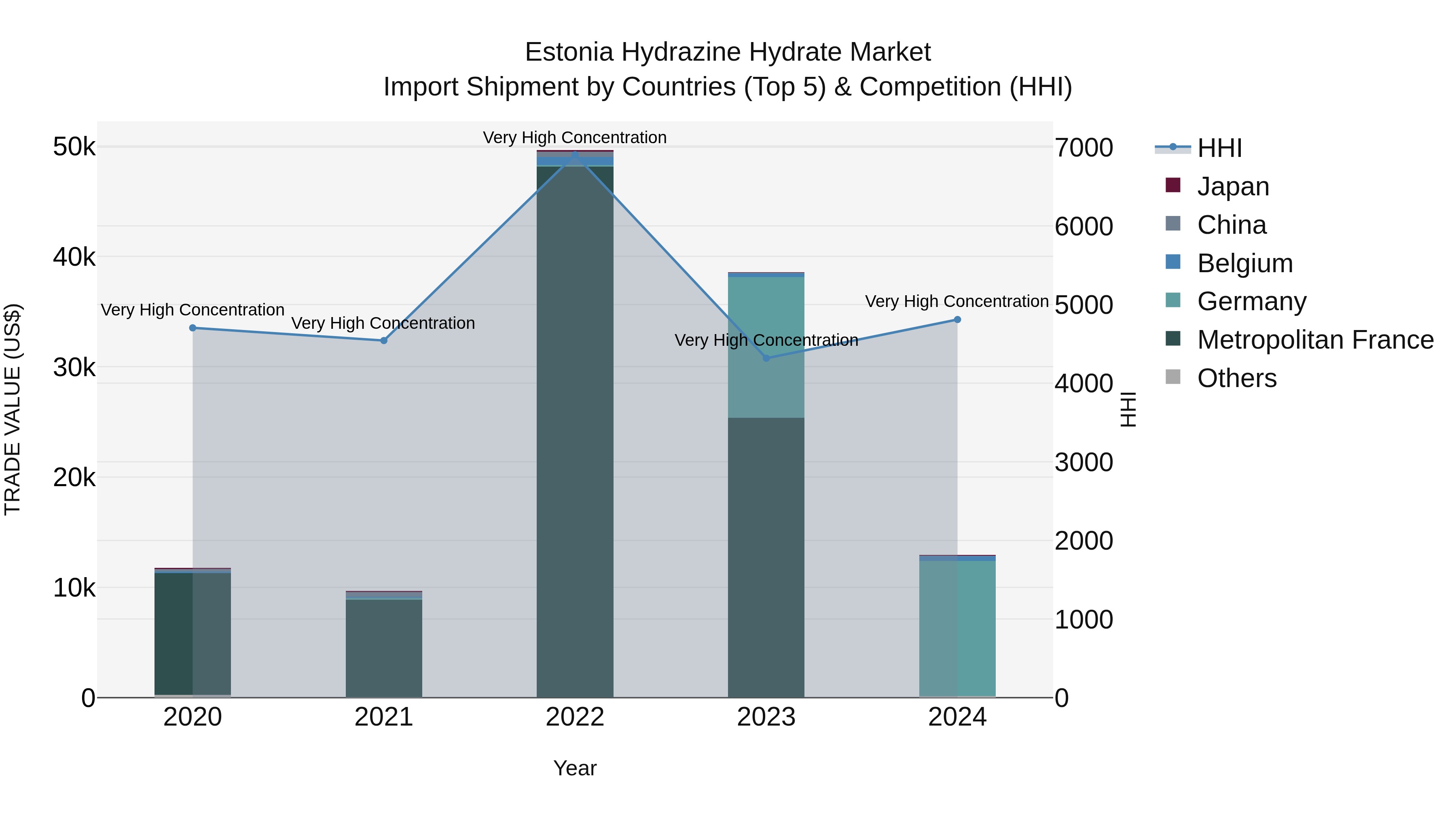 Estonia Hydrazine Hydrate Market Top 5 Importing Countries and Market Competition (HHI) Analysis