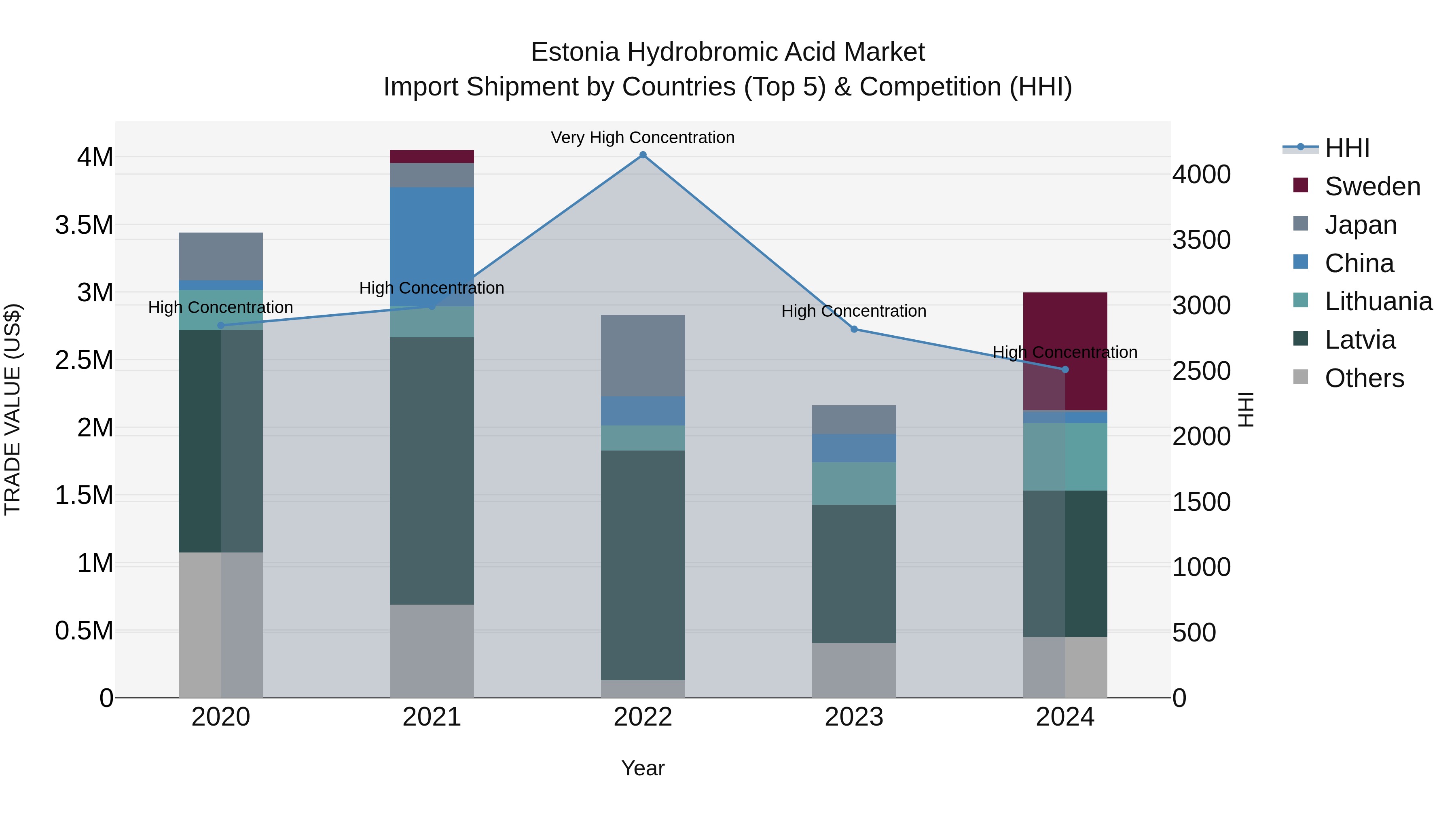 Estonia Hydrobromic Acid Market Top 5 Importing Countries and Market Competition (HHI) Analysis