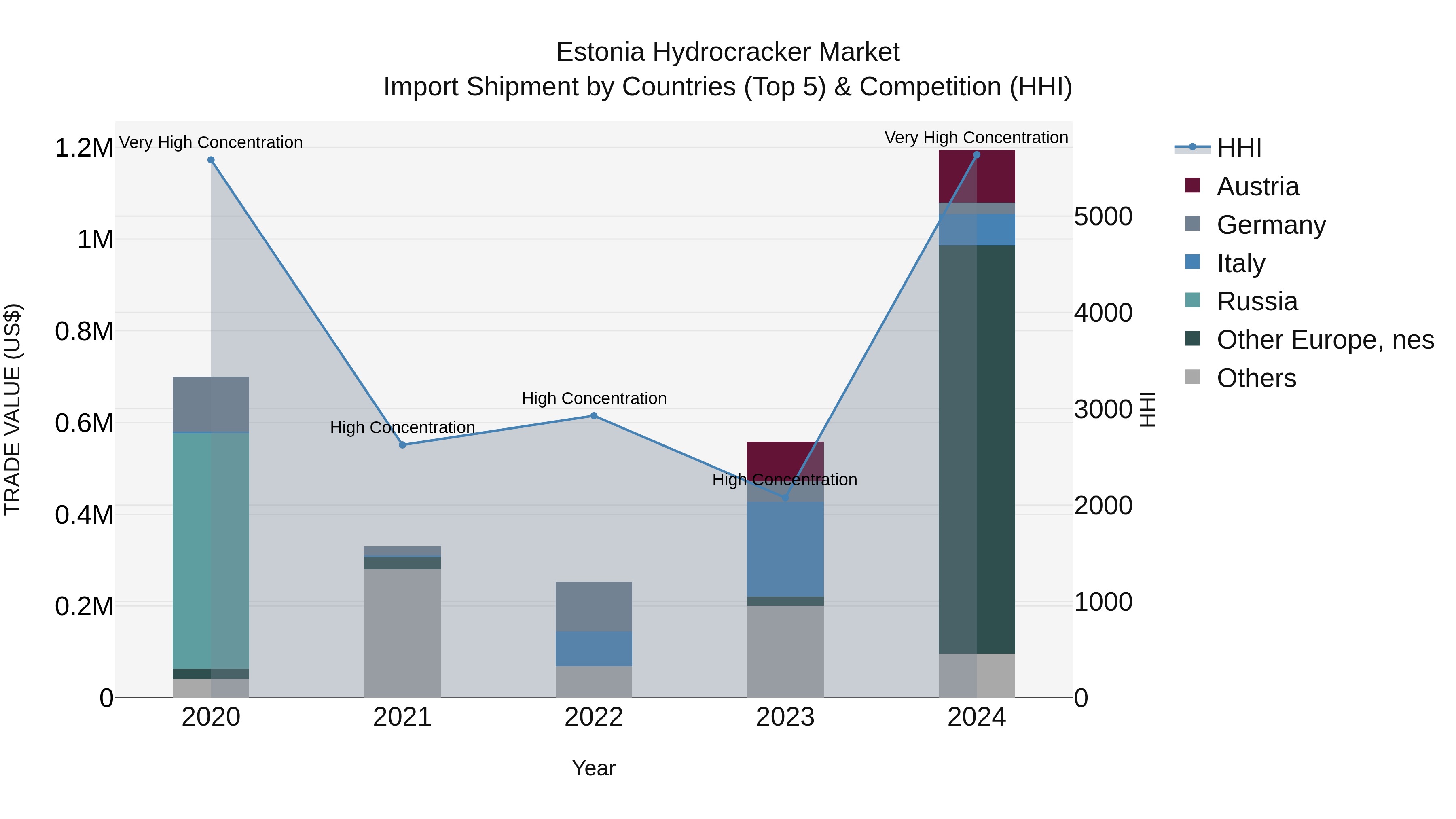 Estonia Hydrocracker Market Top 5 Importing Countries and Market Competition (HHI) Analysis