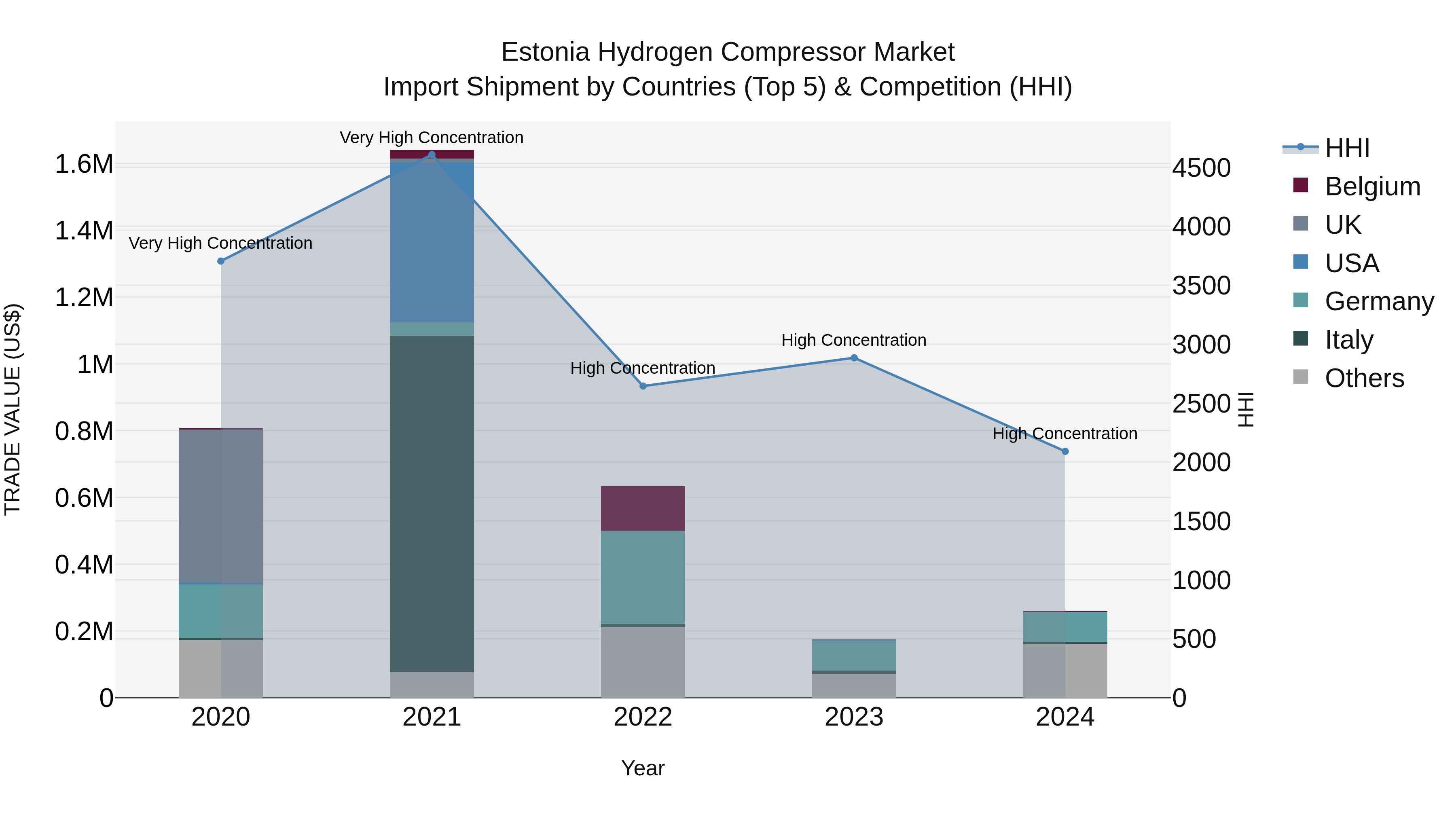 Estonia Hydrogen Compressor Market Top 5 Importing Countries and Market Competition (HHI) Analysis
