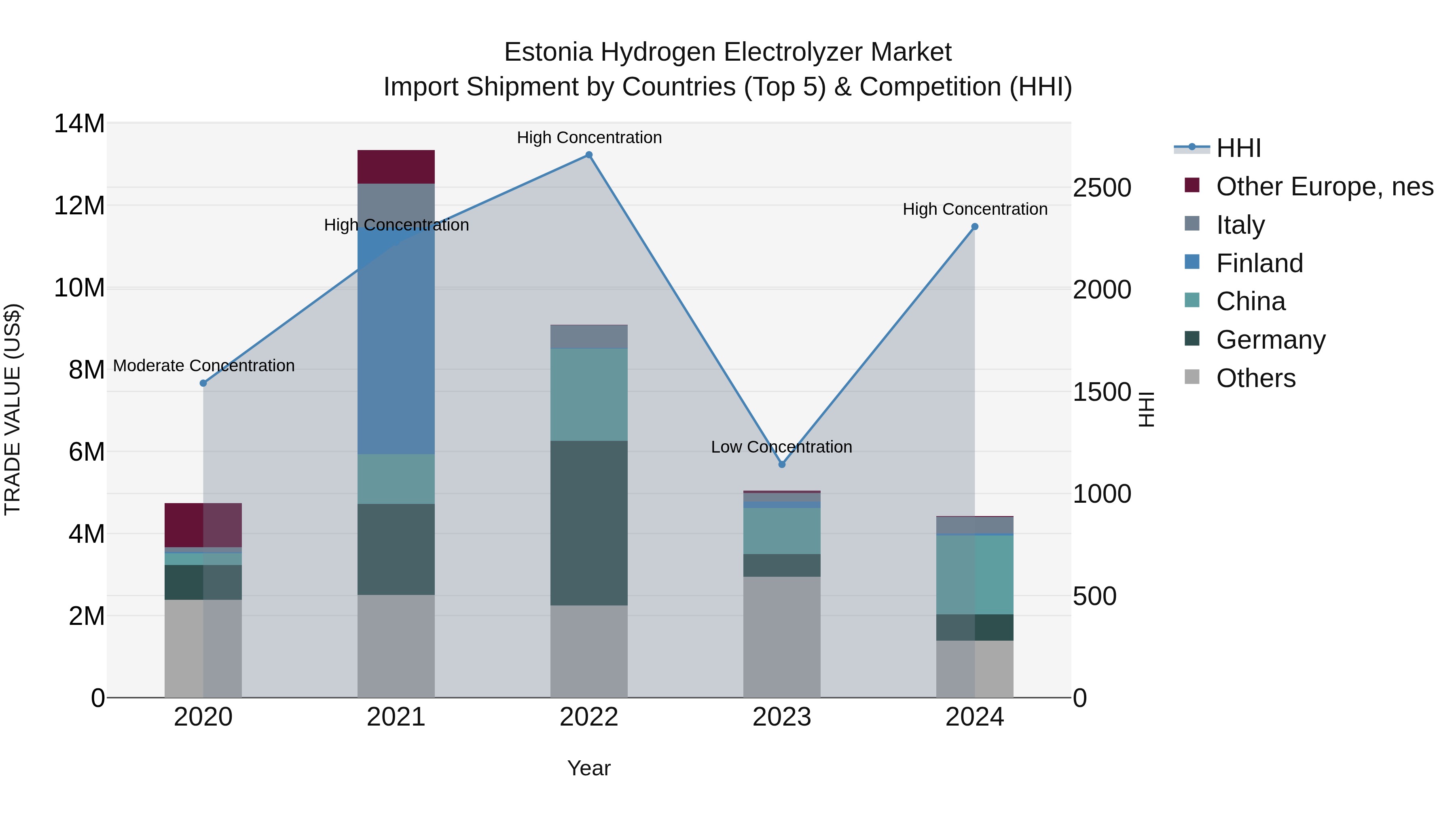 Estonia Hydrogen Electrolyzer Market Top 5 Importing Countries and Market Competition (HHI) Analysis