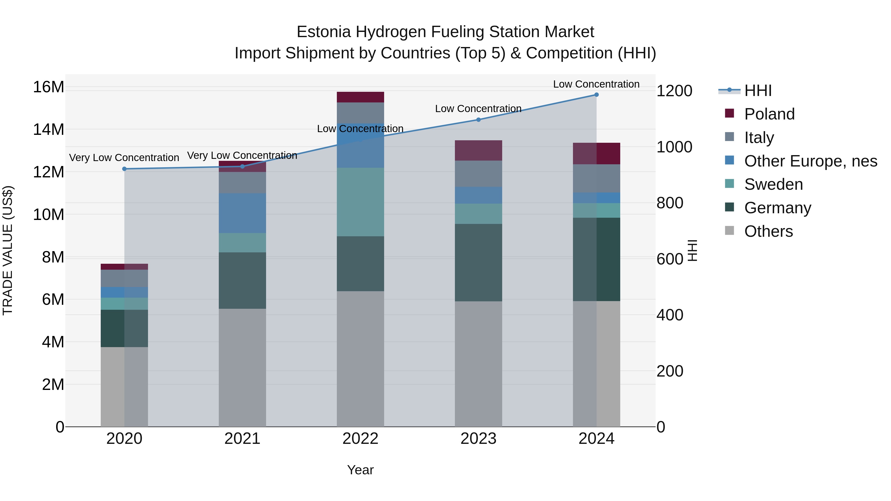Estonia Hydrogen Fueling Station Market Top 5 Importing Countries and Market Competition (HHI) Analysis